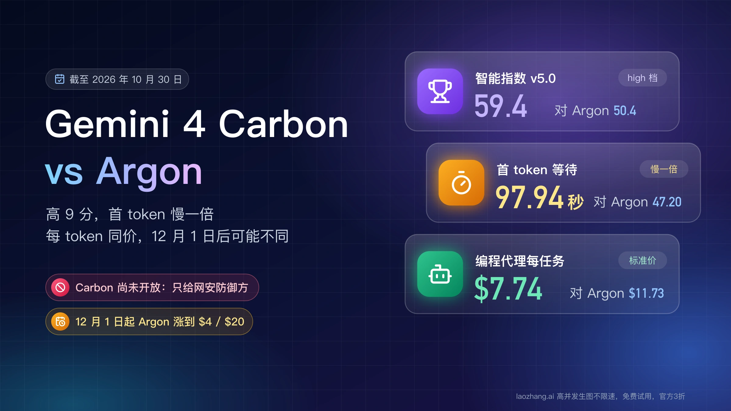 Gemini 4 Carbon 与 Argon 对比：智能指数 59.4 对 50.4，首 token 97.94 秒对 47.20 秒，编程代理每任务 $7.74 对 $11.73