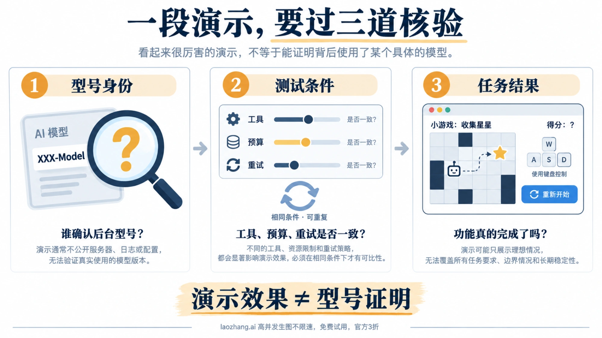 核验模型演示时分别检查型号身份、测试条件与任务结果