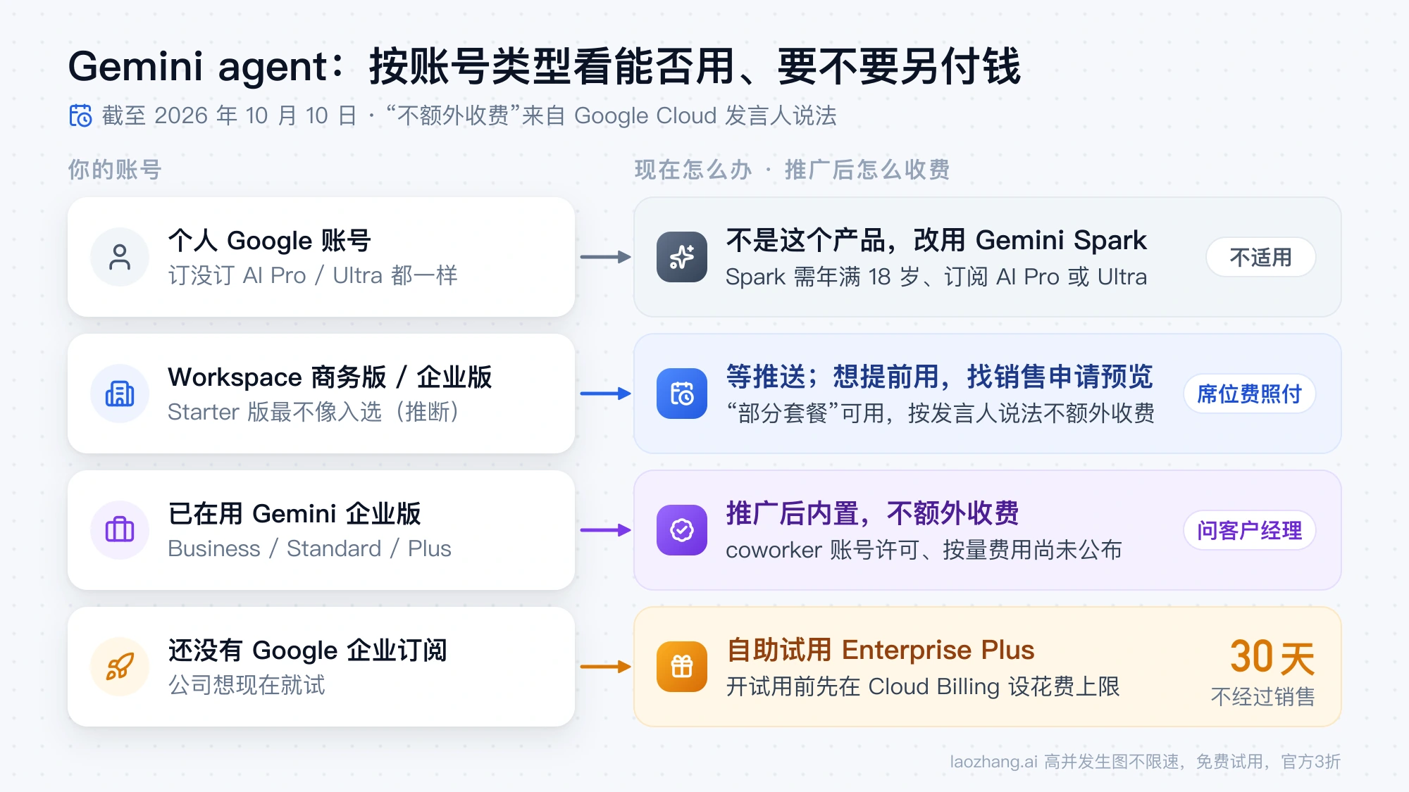 按账号类型看 Gemini agent：个人账号改用 Gemini Spark，Workspace 商务版和企业版等推送且席位费照付，Gemini 企业版推广后内置不额外收费，没有企业订阅的公司可自助试用 30 天 Enterprise Plus