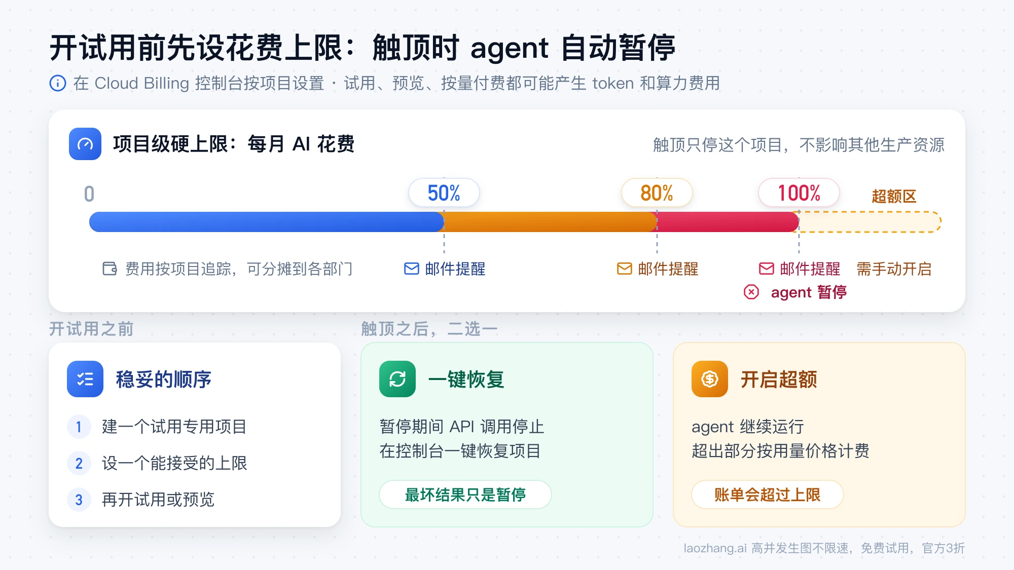 Cloud Billing 项目花费上限示意：用到 50%、80%、100% 各发一次邮件提醒，触顶后 agent 暂停，可在控制台一键恢复，或开启超额按用量计费