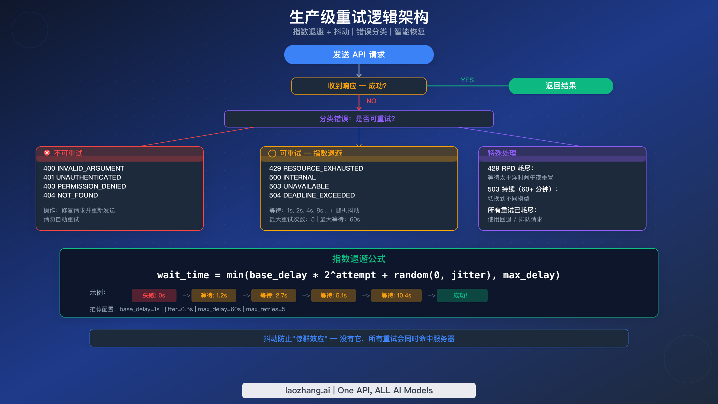 生产级重试逻辑架构，展示带错误分类的指数退避