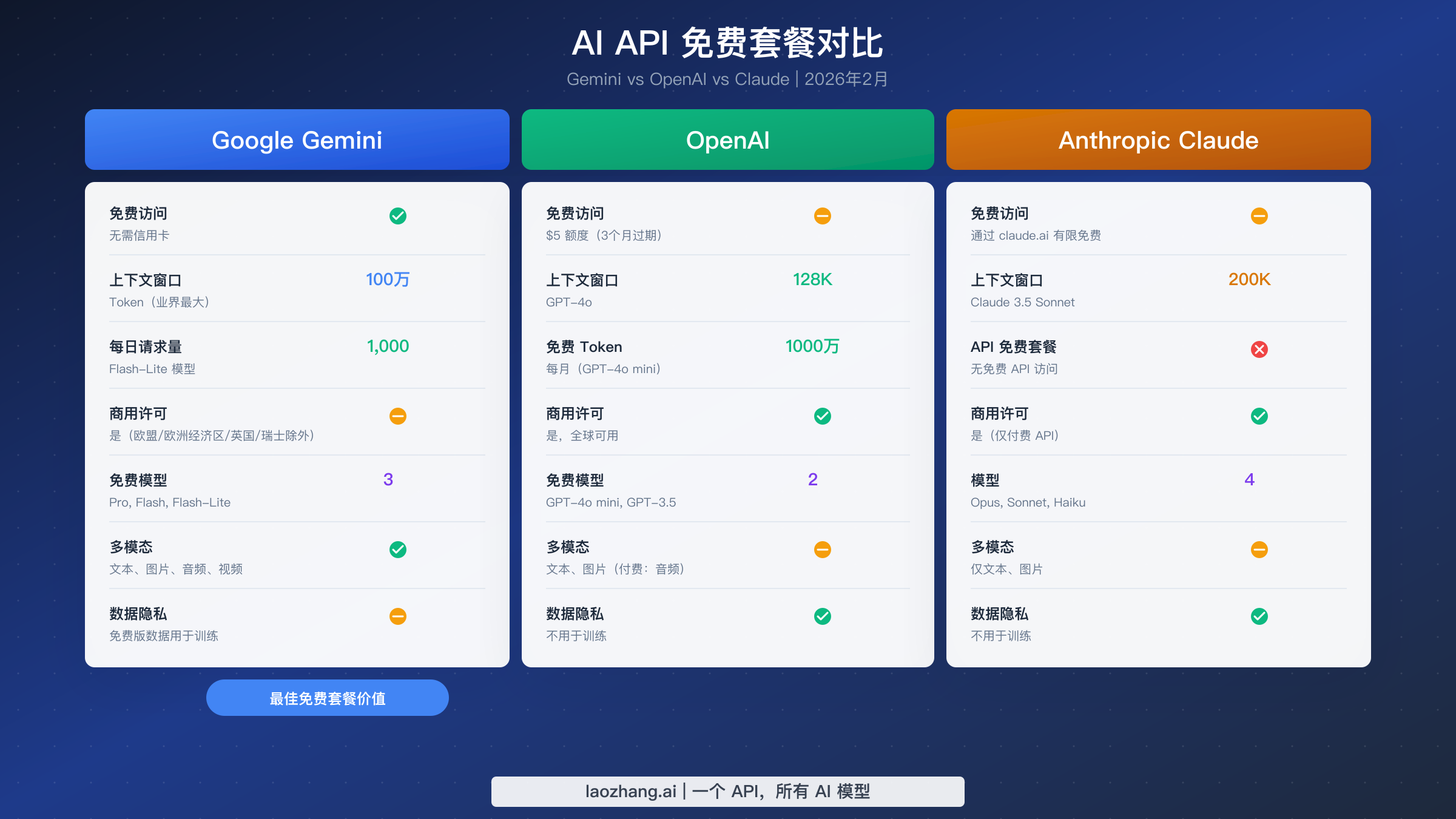 Google Gemini、OpenAI 和 Anthropic Claude 之间 AI API 免费套餐的并排比较