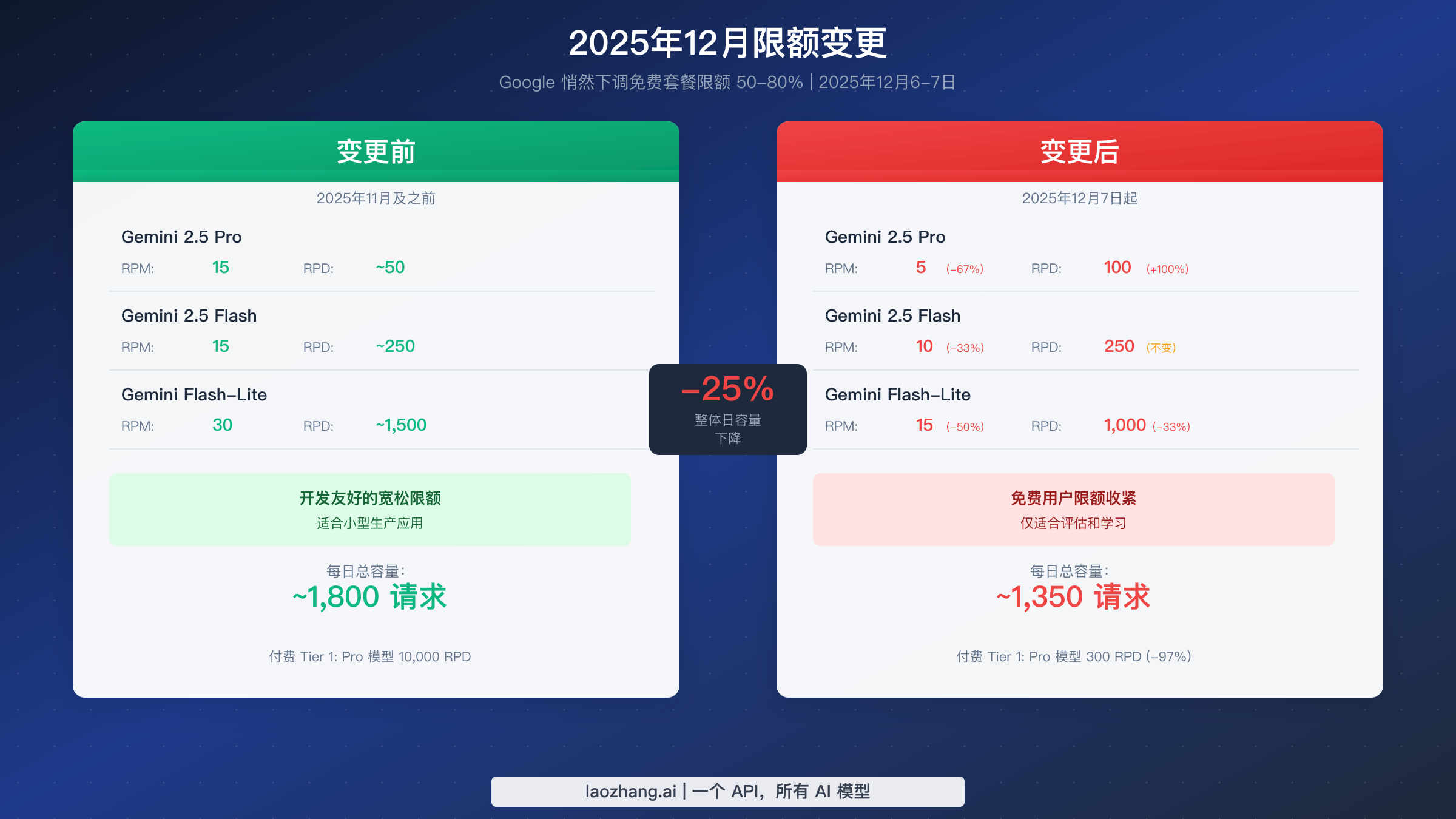 Gemini API 速率限制 2025 年 12 月削减前后对比