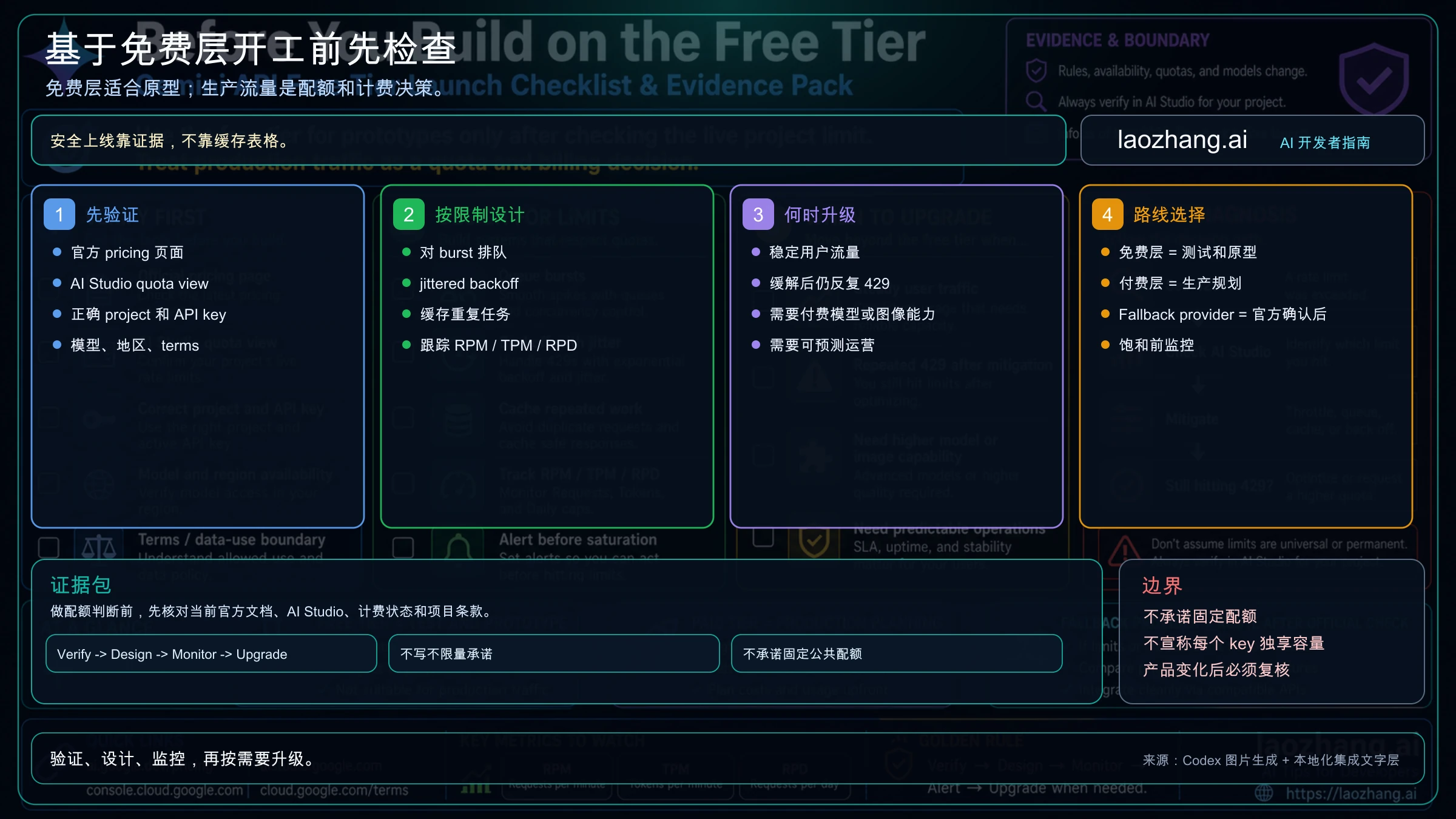 Gemini API 免费层上线检查清单：pricing、AI Studio quota、project key、terms、request shaping 和升级触发器
