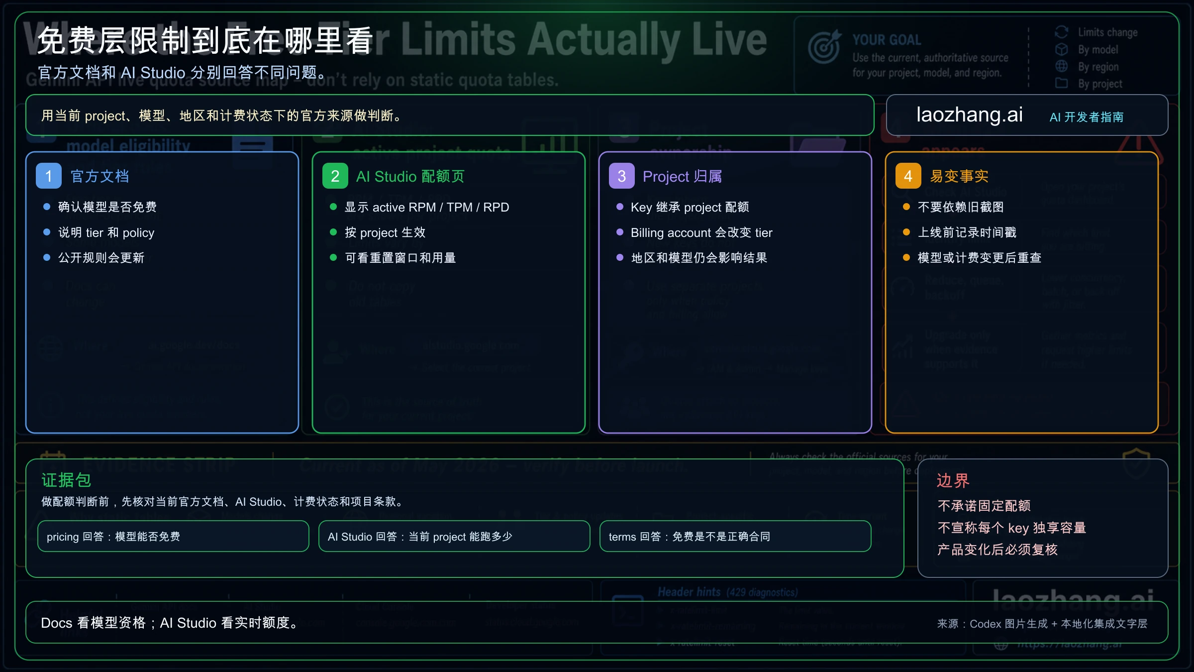 Gemini API 免费层限制的事实来源图：pricing 负责模型资格，AI Studio 负责实时 project quota