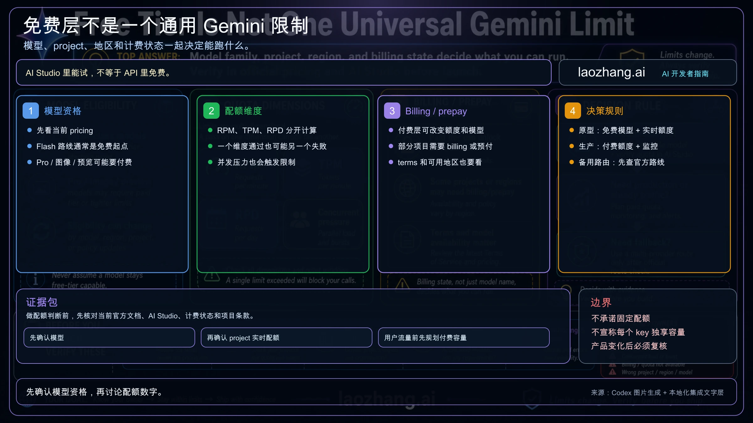 Gemini API 模型资格与免费层、付费层、billing 和 route 选择的决策图
