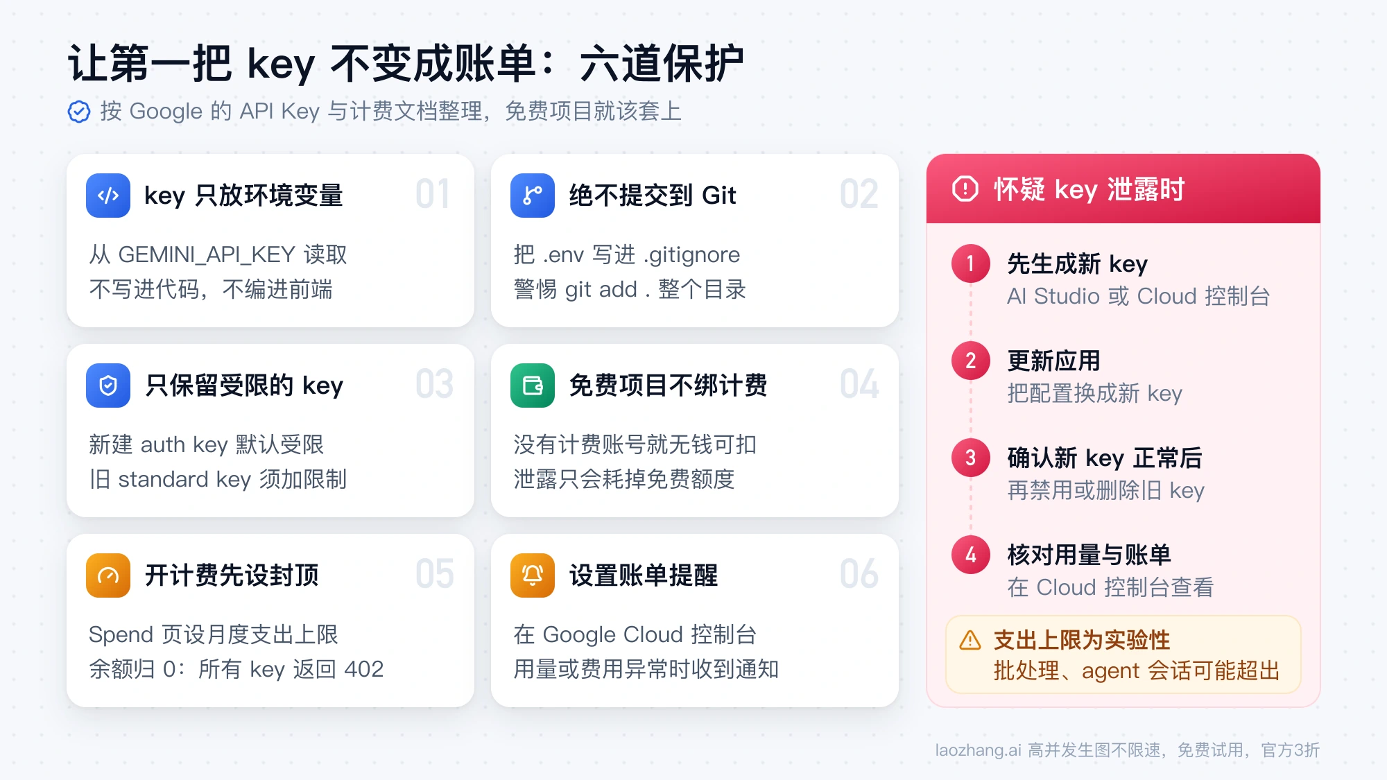 Gemini API Key 六道保护清单：只放环境变量、不提交 Git、只留受限 key、免费项目不绑计费、开计费先设封顶、设置账单提醒，以及怀疑泄露时的四步处理顺序