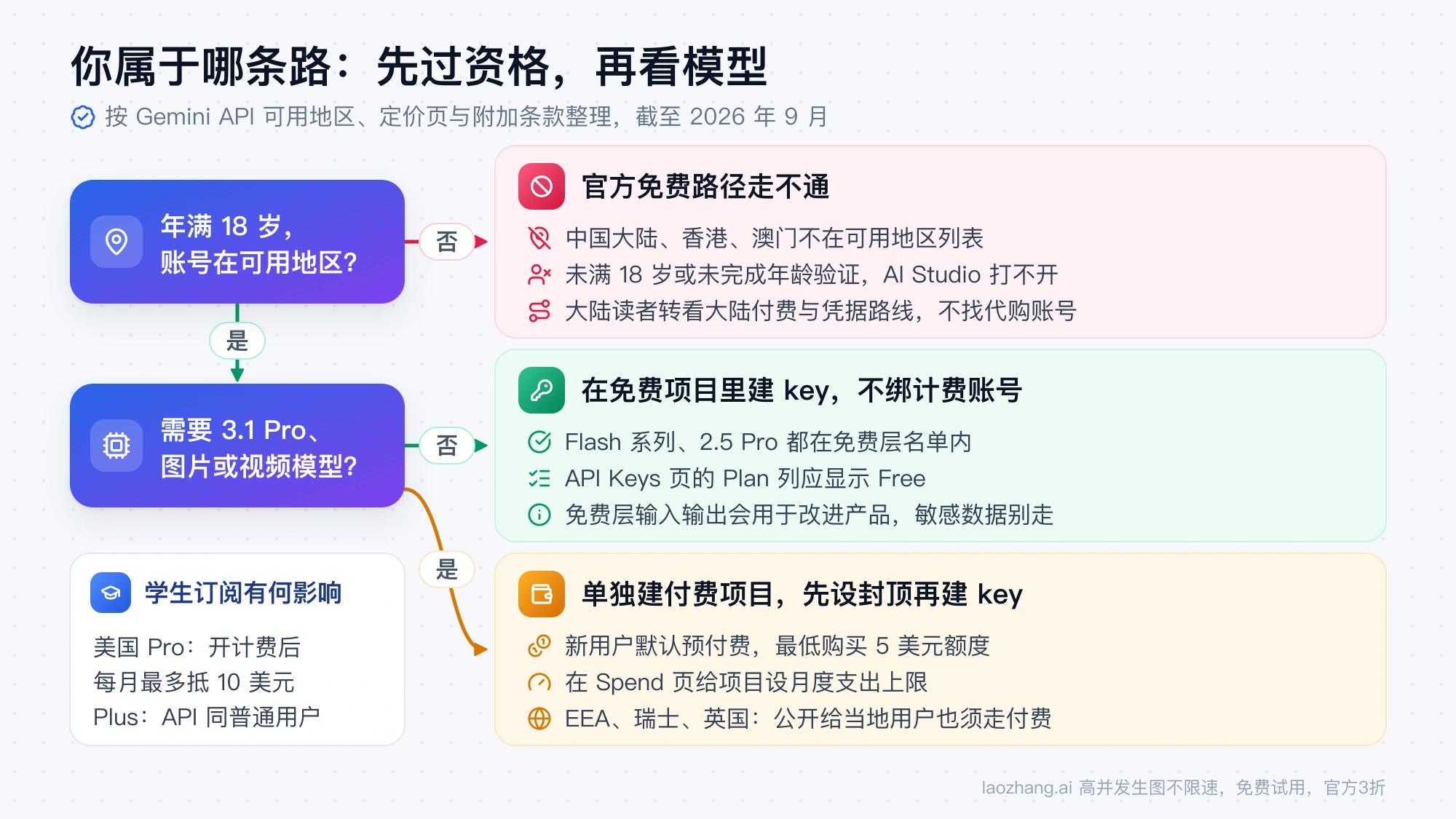 Gemini API Key 分流判断图：先看年满 18 岁和账号地区，不符合则官方免费路径走不通；符合时按是否需要 3.1 Pro、图片或视频模型，分到免费项目或设了支出上限的付费项目