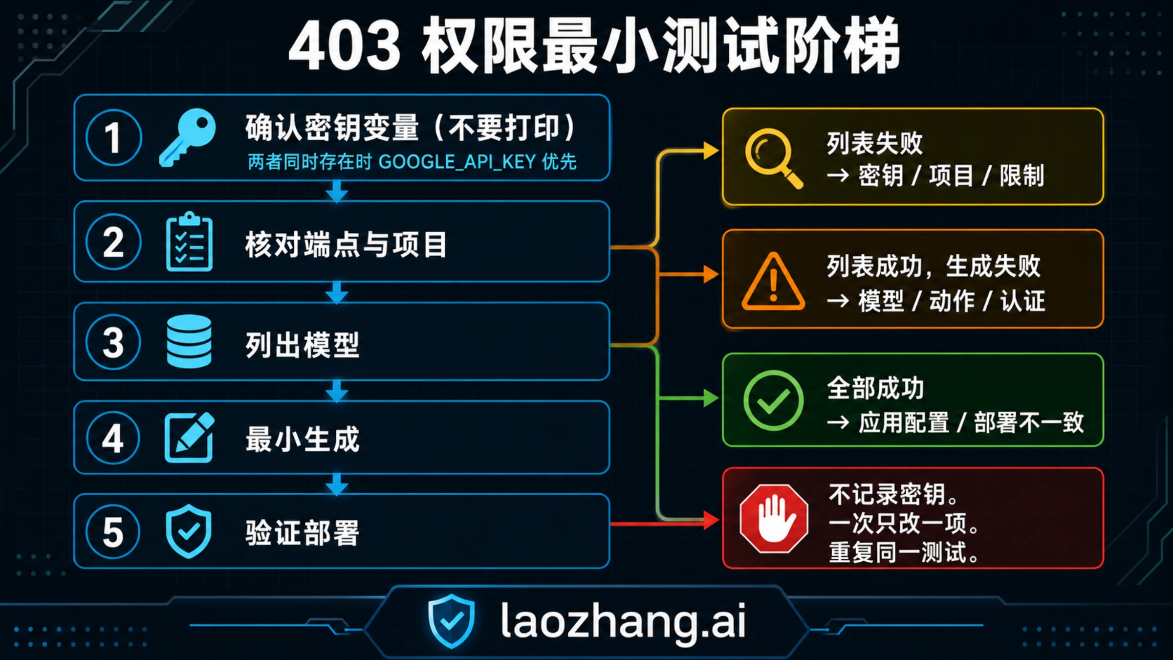 从环境变量优先级到列模型与最小生成的 Gemini API 密钥安全 Canary 流程