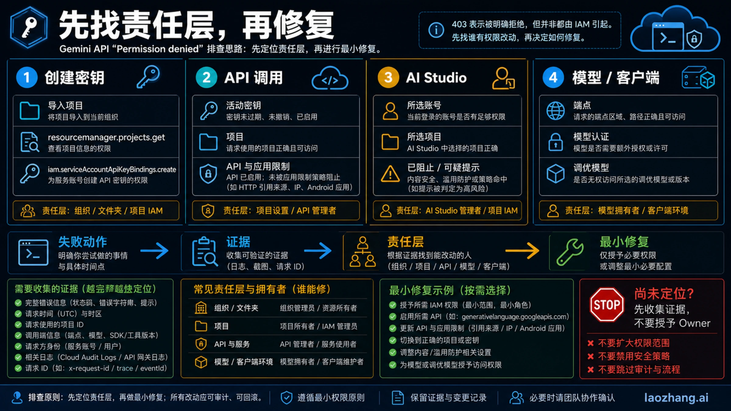 区分 Key 创建、API 调用、AI Studio 和模型认证责任方的 Gemini 403 决策图