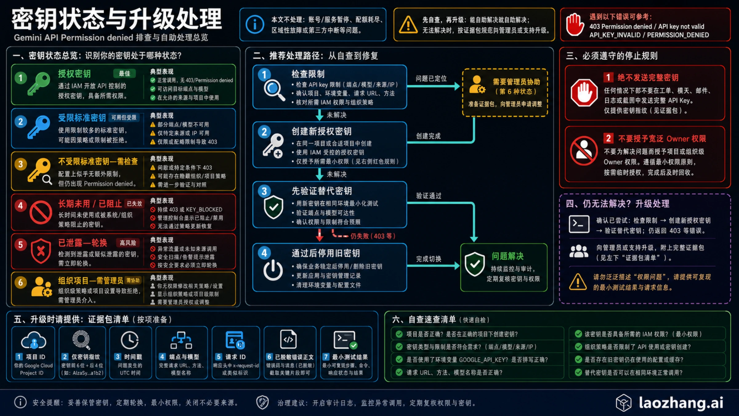 Gemini API Key 的受限、Blocked、泄露、休眠与组织管理状态及升级路线