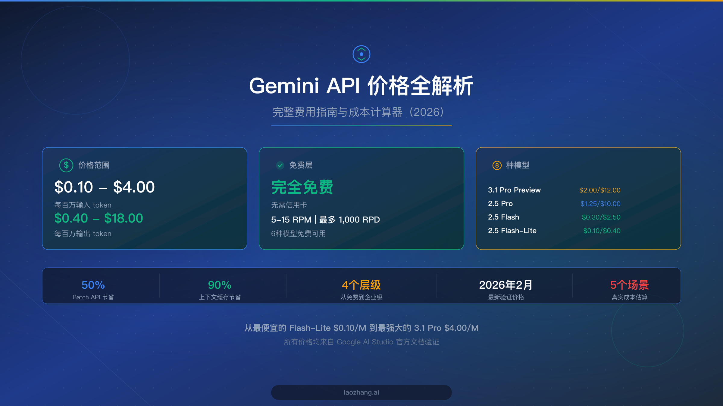 Gemini API 价格全解析:完整费用指南与成本计算器(2026)