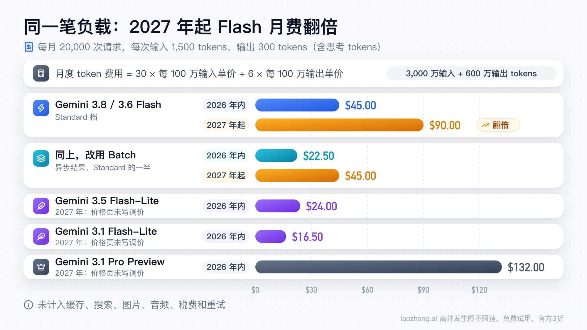 每月 20,000 次请求的 Gemini API 月费：3.8 / 3.6 Flash 从 $45.00 涨到 $90.00，Batch 从 $22.50 到 $45.00，3.5 Flash-Lite $24.00、3.1 Flash-Lite $16.50、3.1 Pro Preview $132.00