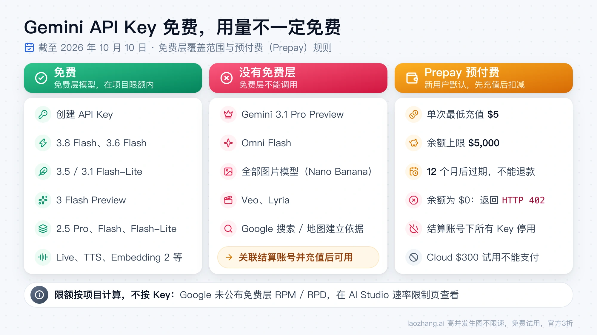 Gemini API Key 免费创建，Flash、Flash-Lite 等模型在项目限额内免费；3.1 Pro Preview、图片模型、Veo、Lyria 没有免费层；预付费最低充值 $5，12 个月过期，余额为 $0 时返回 HTTP 402