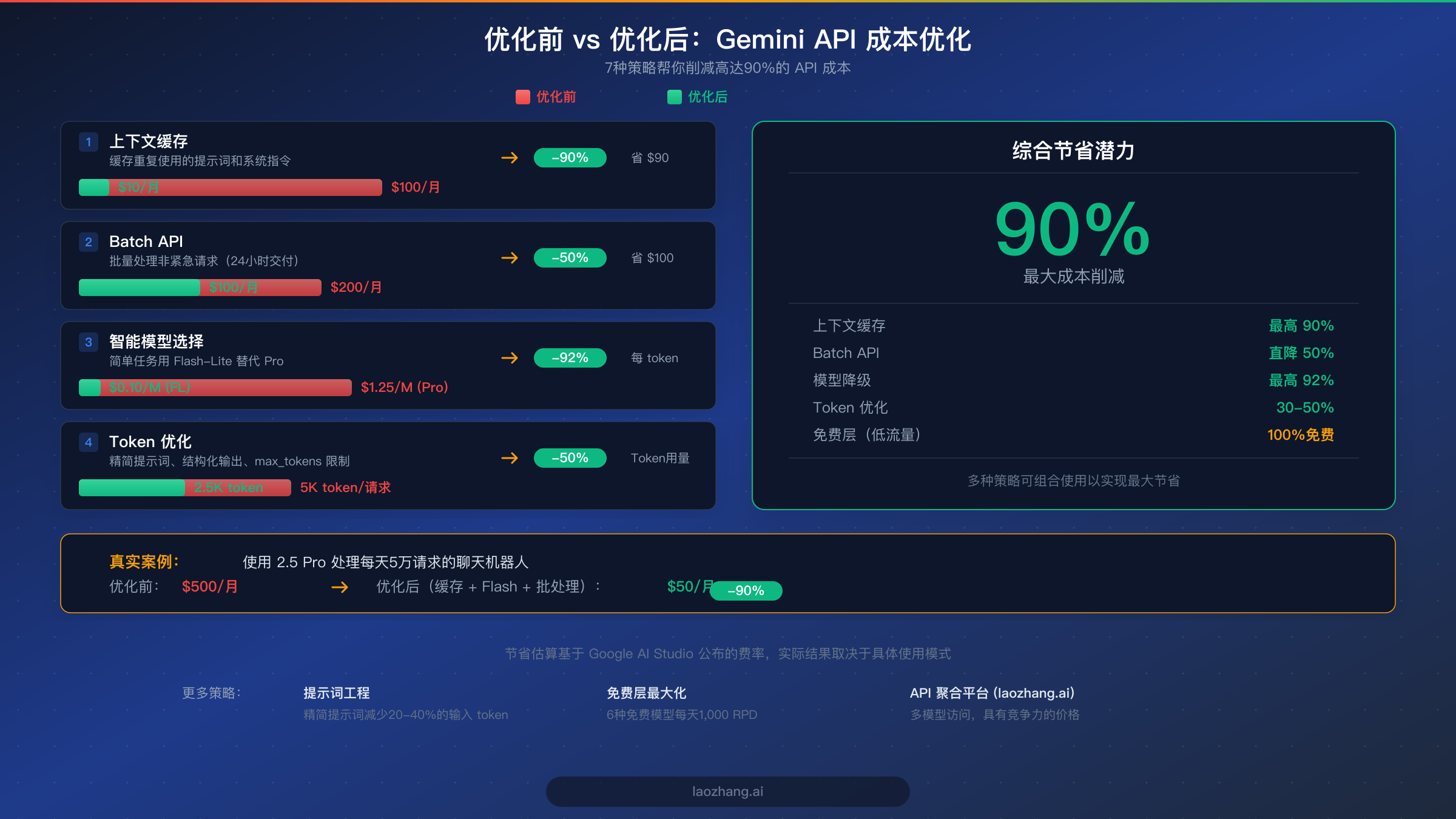 优化前后成本对比,展示最高90%的节省效果