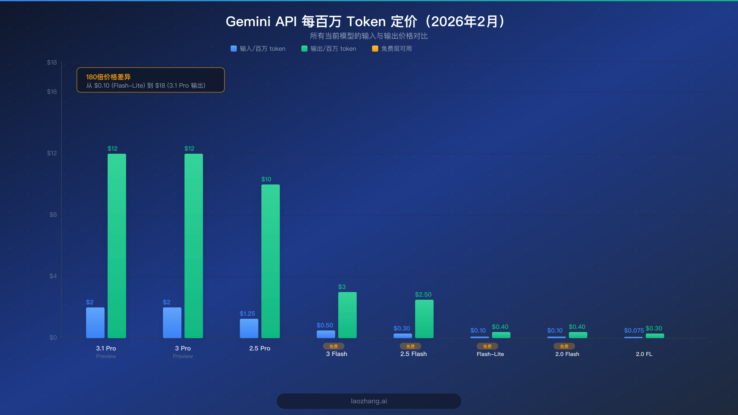 Gemini API 价格对比图表,展示所有模型的输入和输出成本