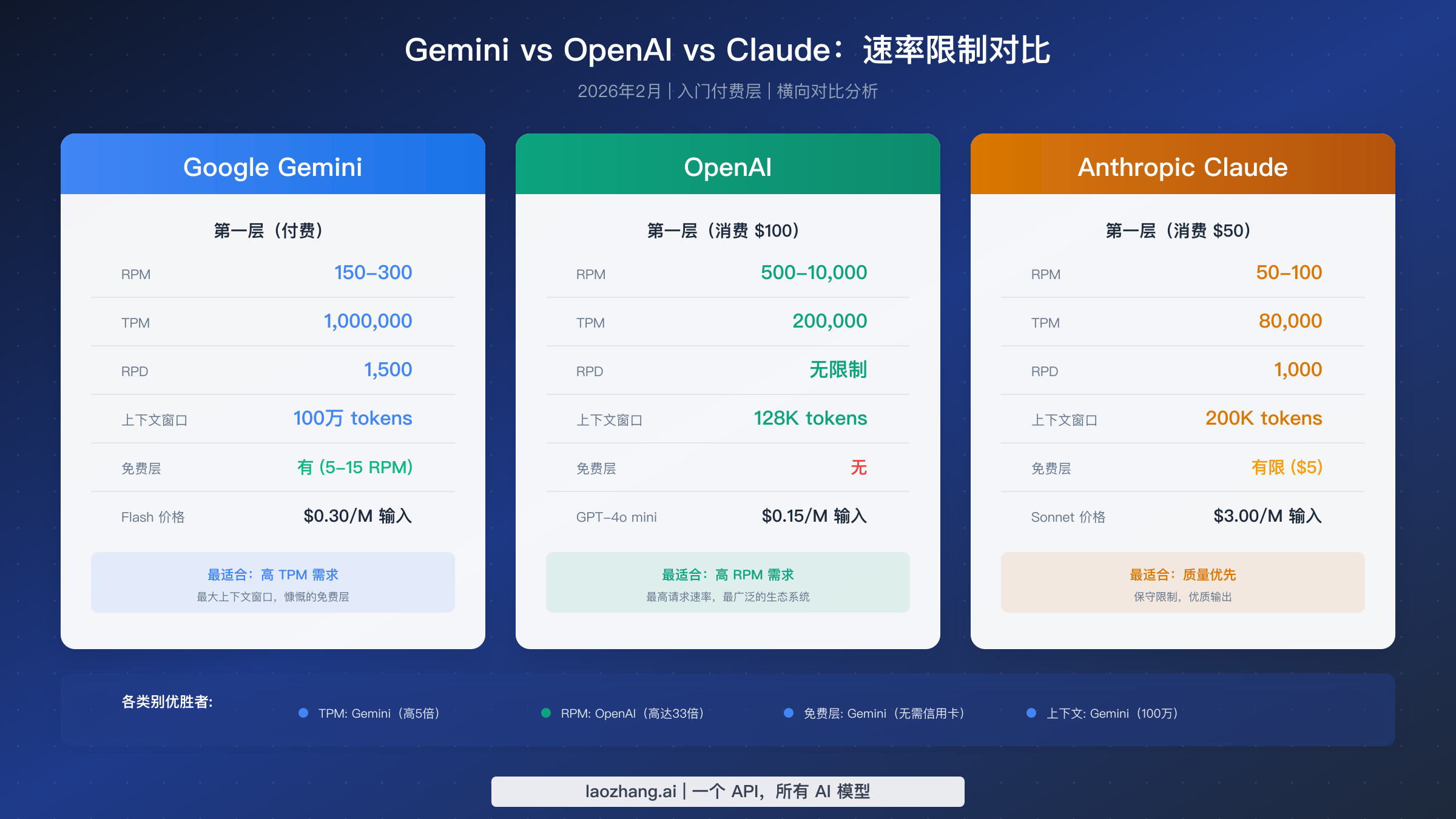 Gemini、OpenAI 和 Claude API 速率限制和定价的并排对比