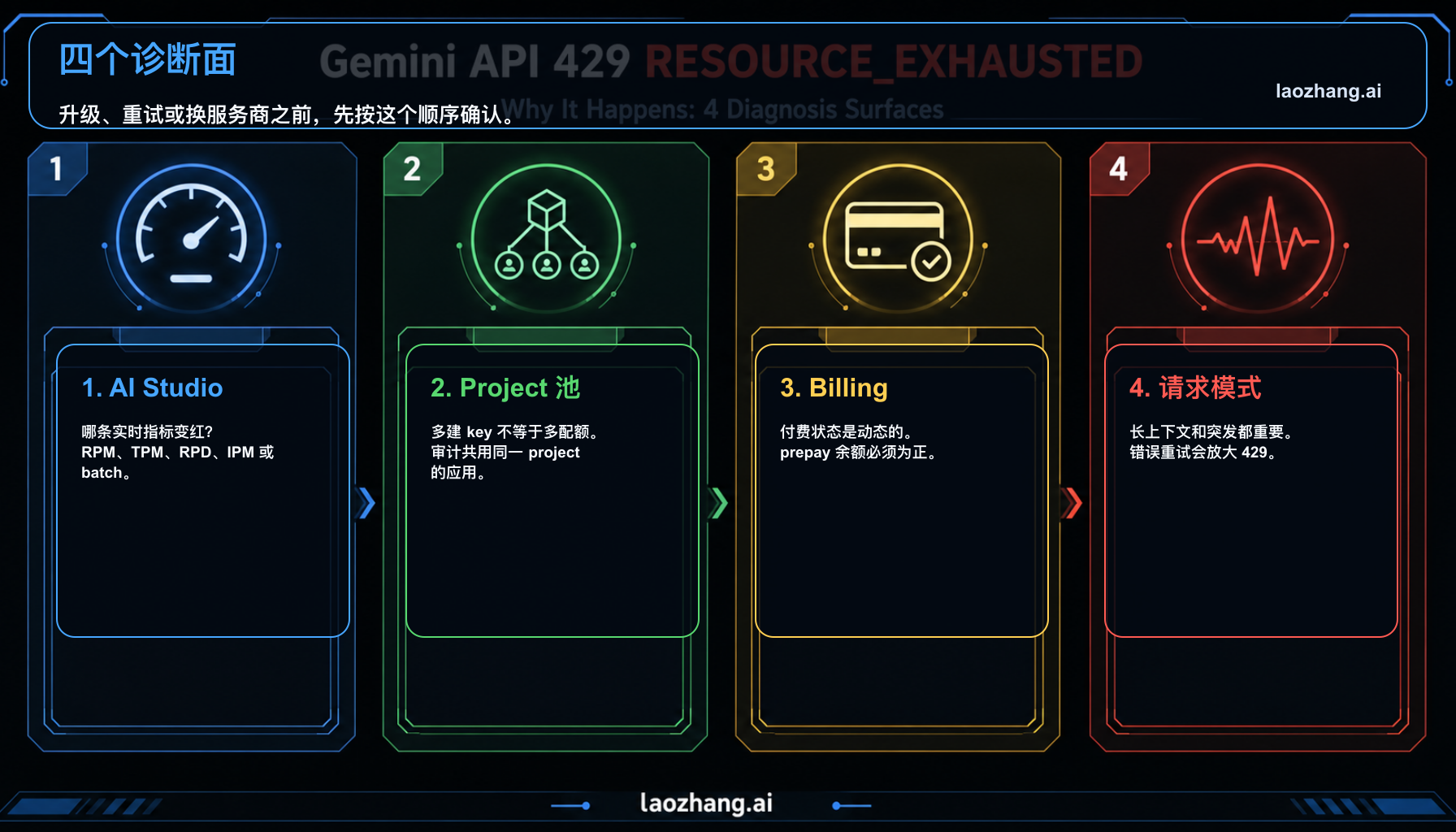 Gemini API 429 RESOURCE_EXHAUSTED 四个诊断面