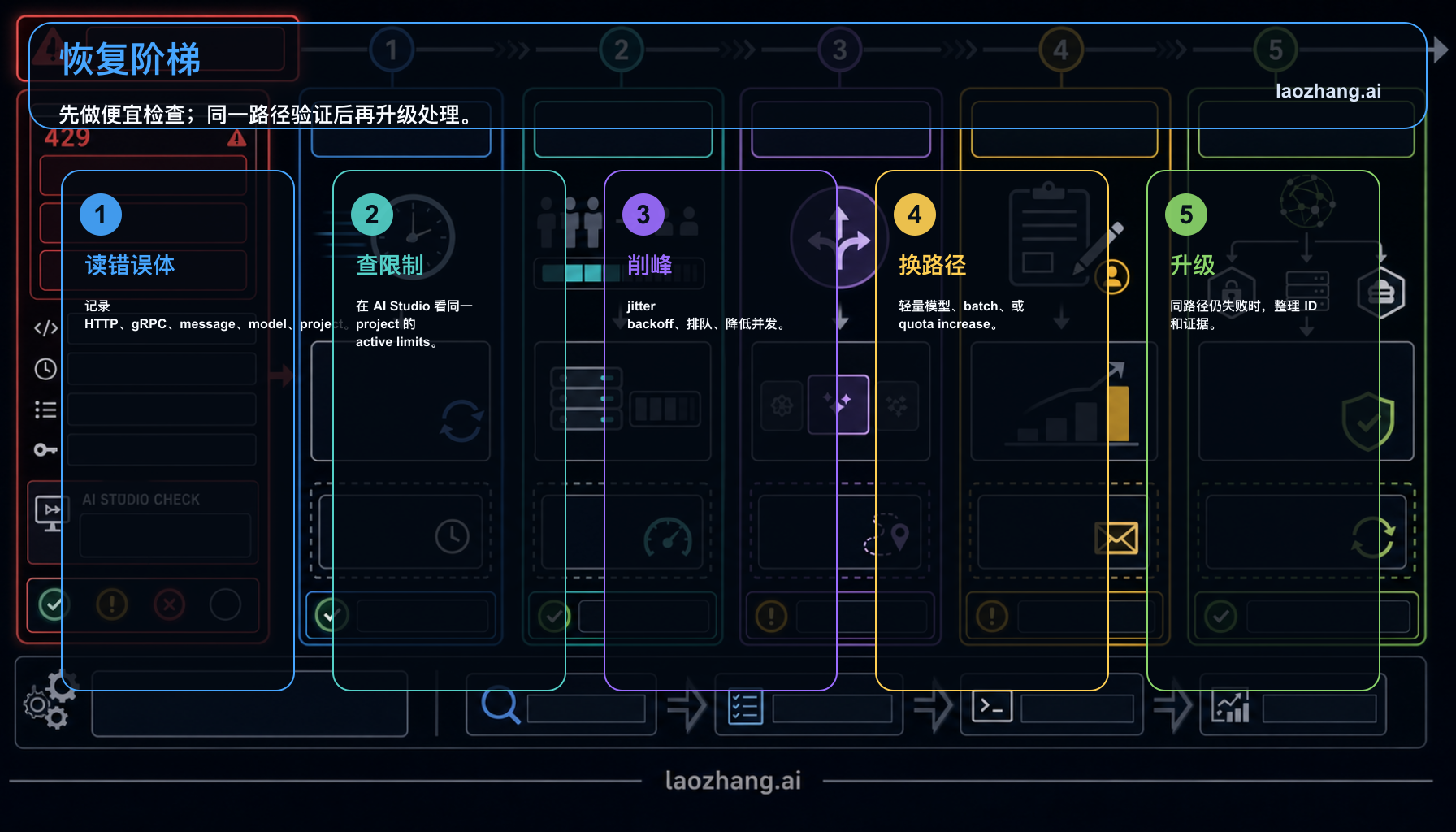 Gemini API 429 修复阶梯