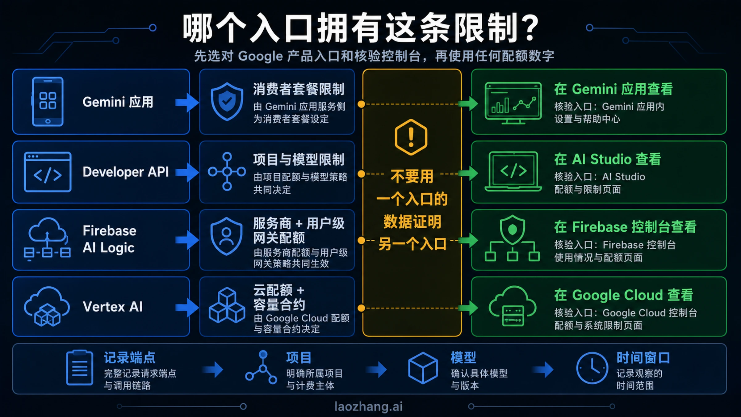 区分 Gemini 应用、Developer API、Firebase AI Logic 与 Vertex AI 的归属图