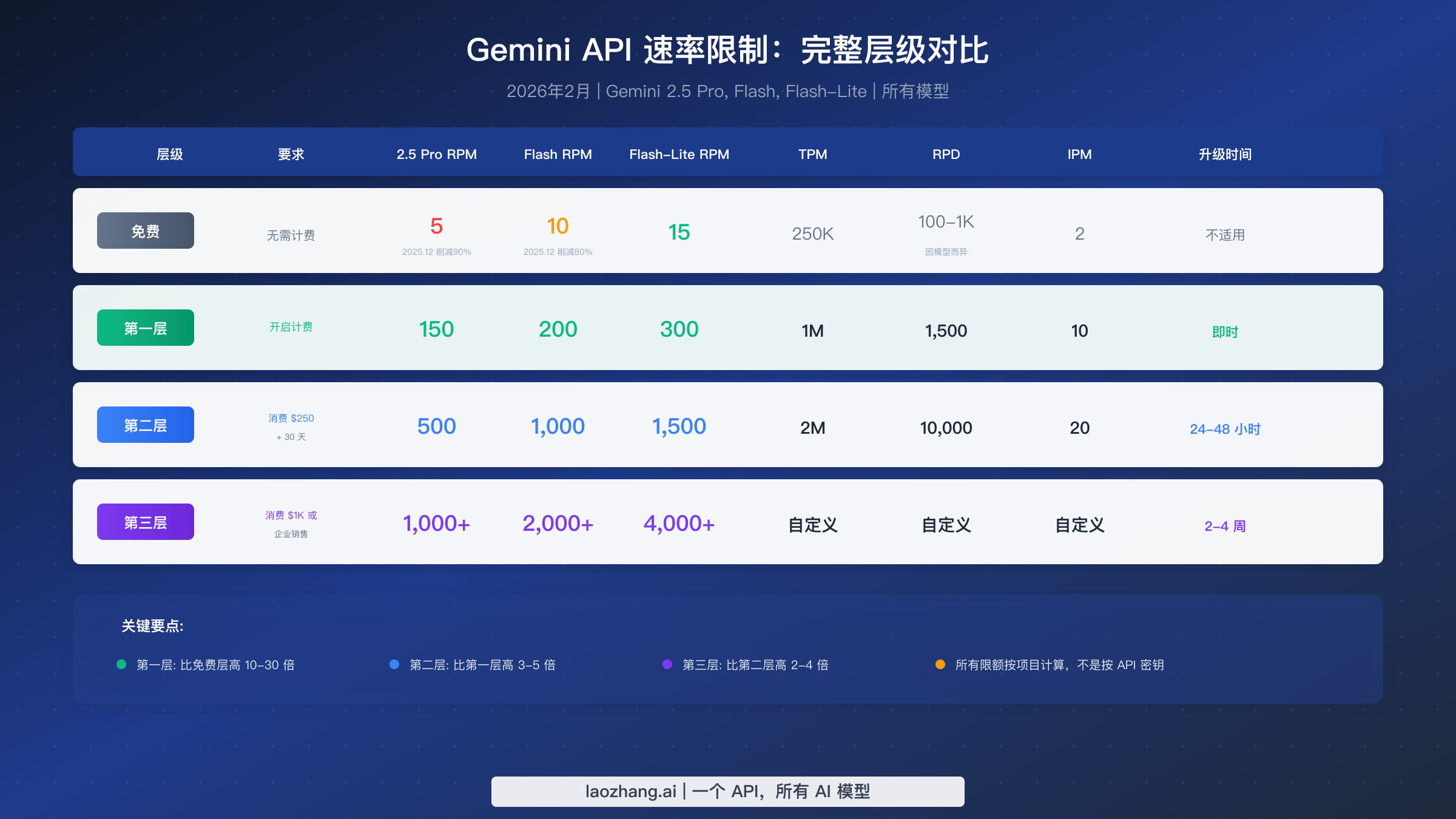 Gemini API 速率限制对比表，显示从免费版到 Tier 3 的所有层级