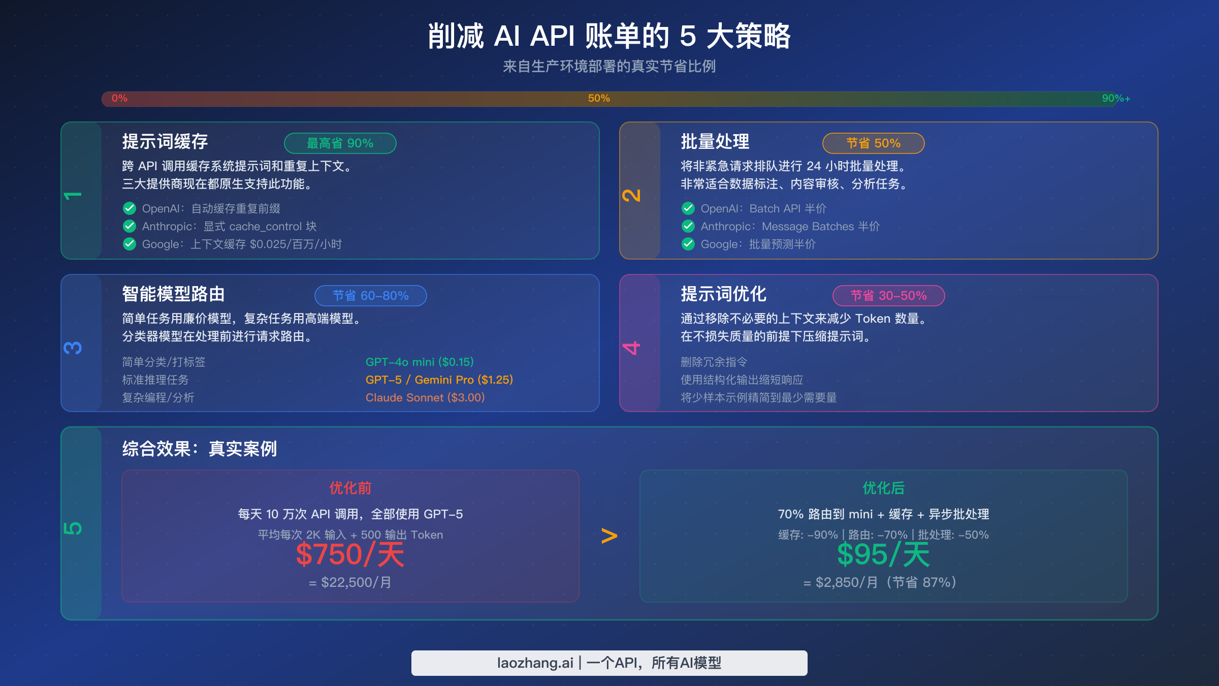 五种经过验证的 AI API 成本削减策略及生产部署中的真实节省比例