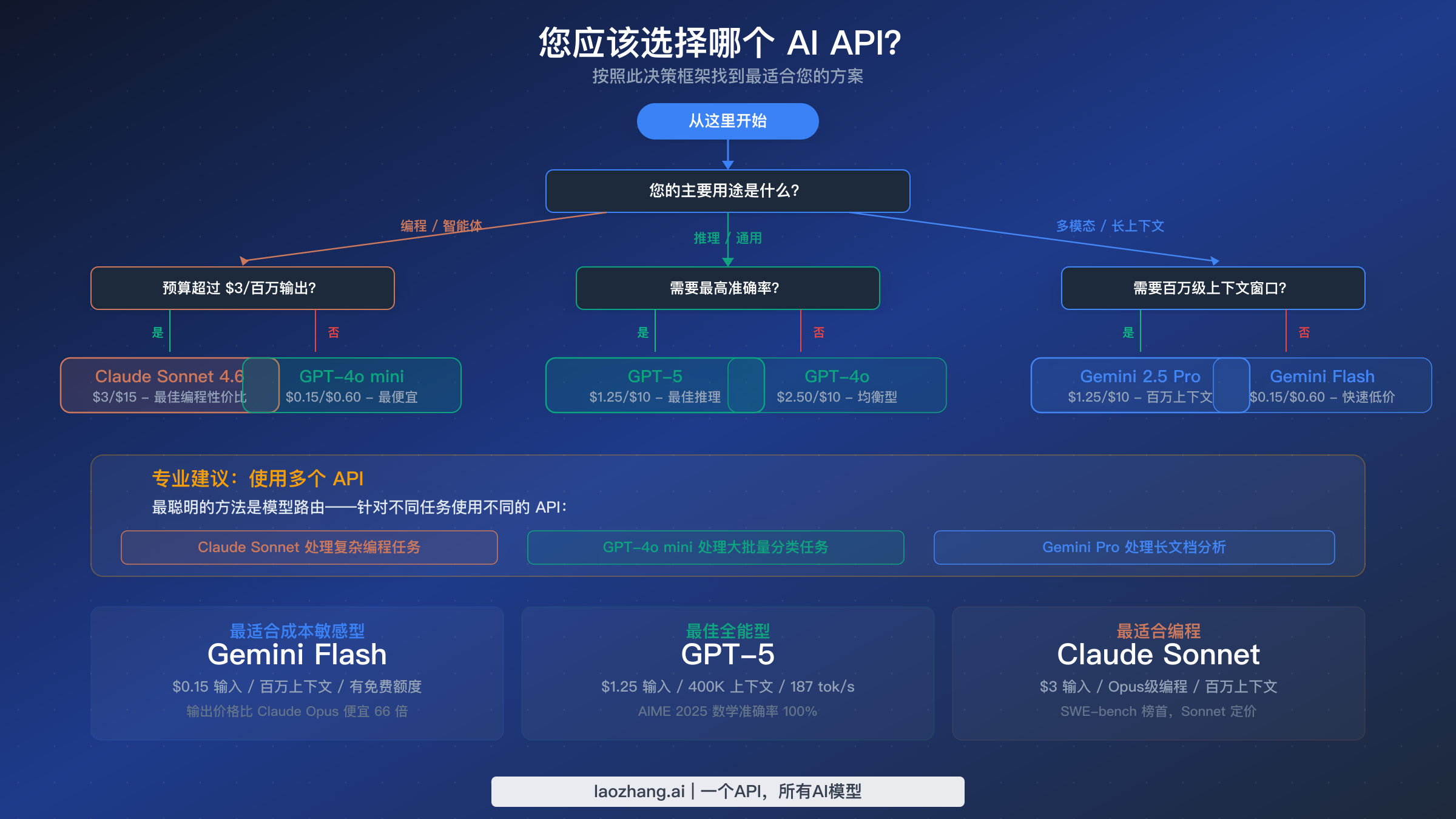 帮助开发者根据用例和预算在 Gemini、OpenAI 和 Claude API 之间做出选择的决策流程图