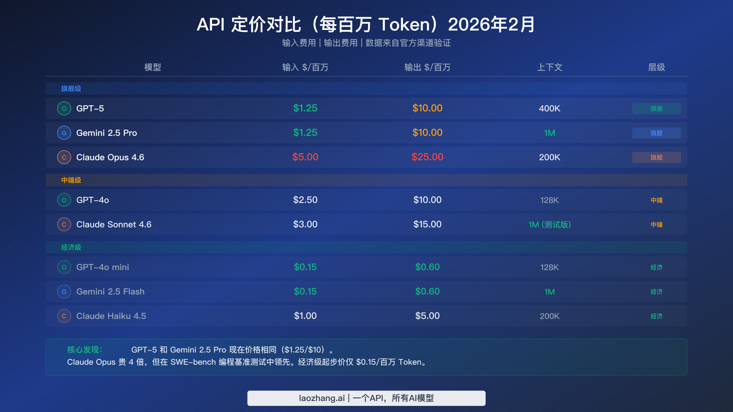 三大 AI API 各层级每百万 token 成本完整对比表，涵盖 Gemini、OpenAI 和 Claude 所有模型