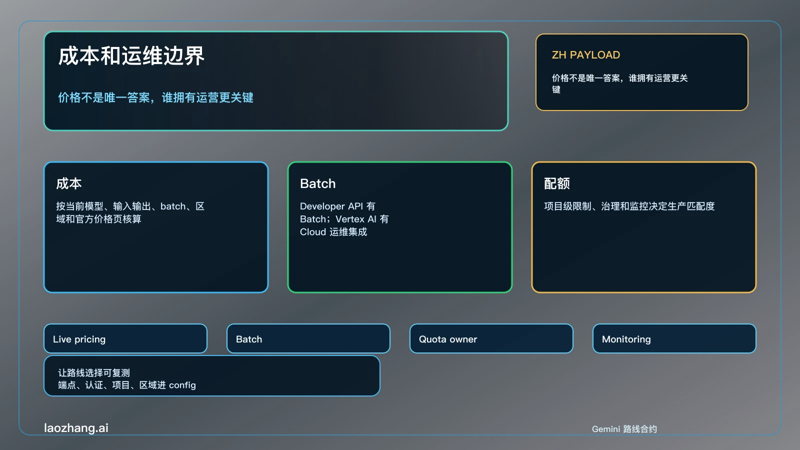 Gemini 路线成本批处理和运维边界