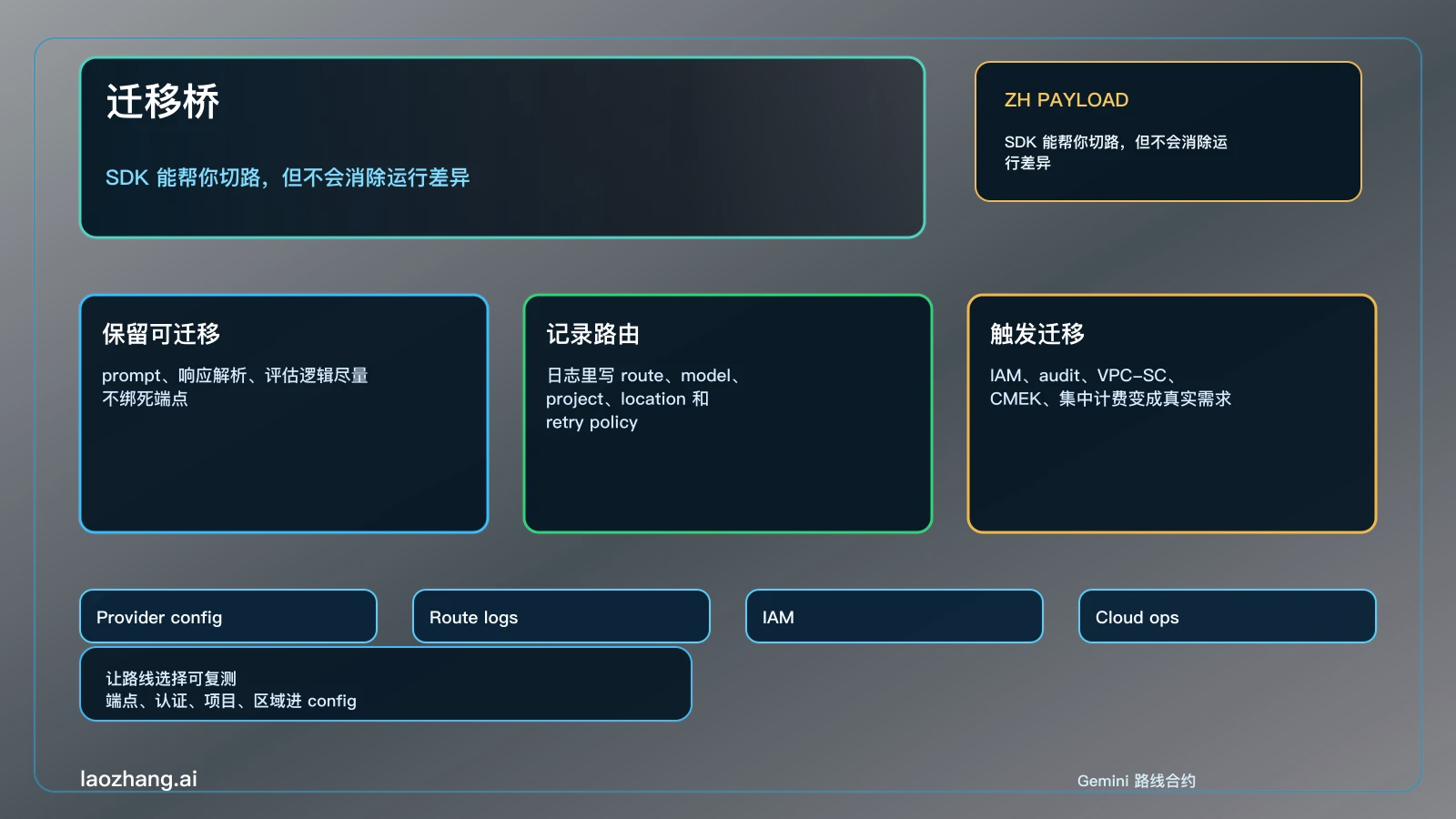 Vertex AI 上 Gemini API 的迁移桥