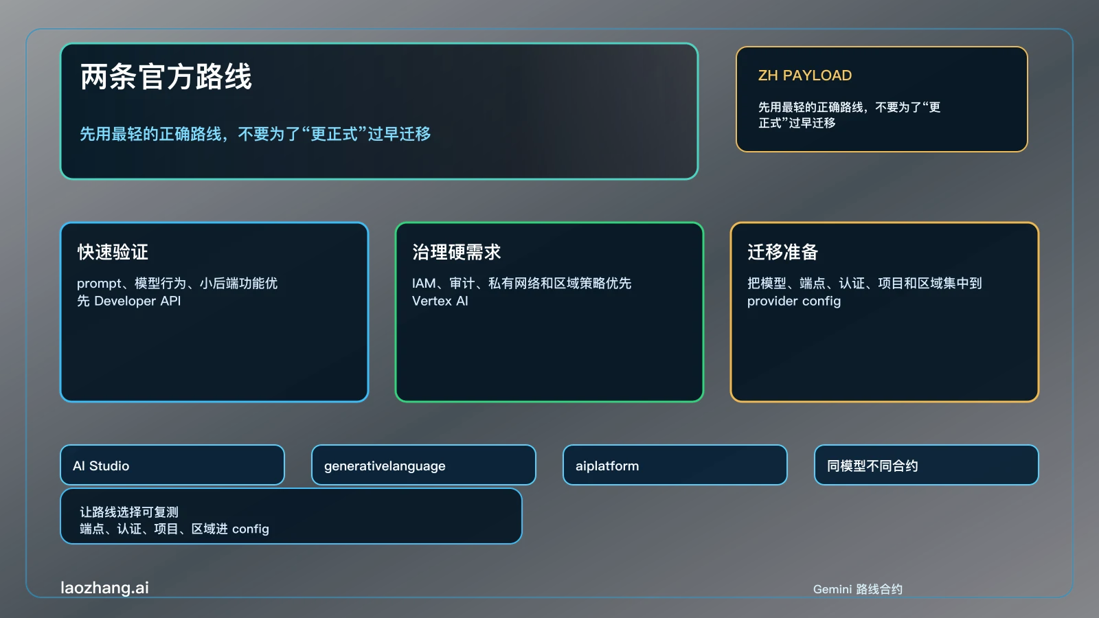 Gemini Developer API 和 Vertex AI 决策矩阵