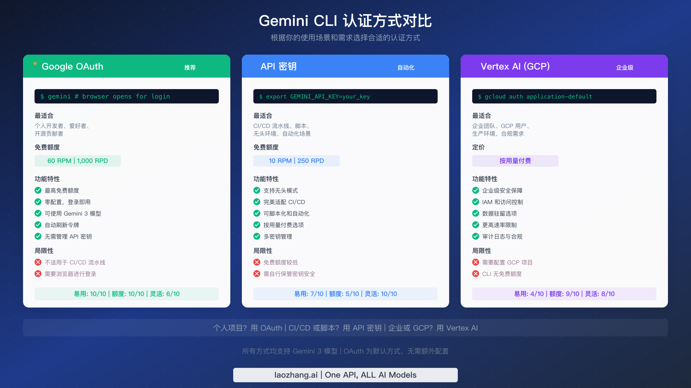三种 Gemini CLI 认证方式并排对比：Google OAuth、API Key 和 Vertex AI，展示各自的限额和功能