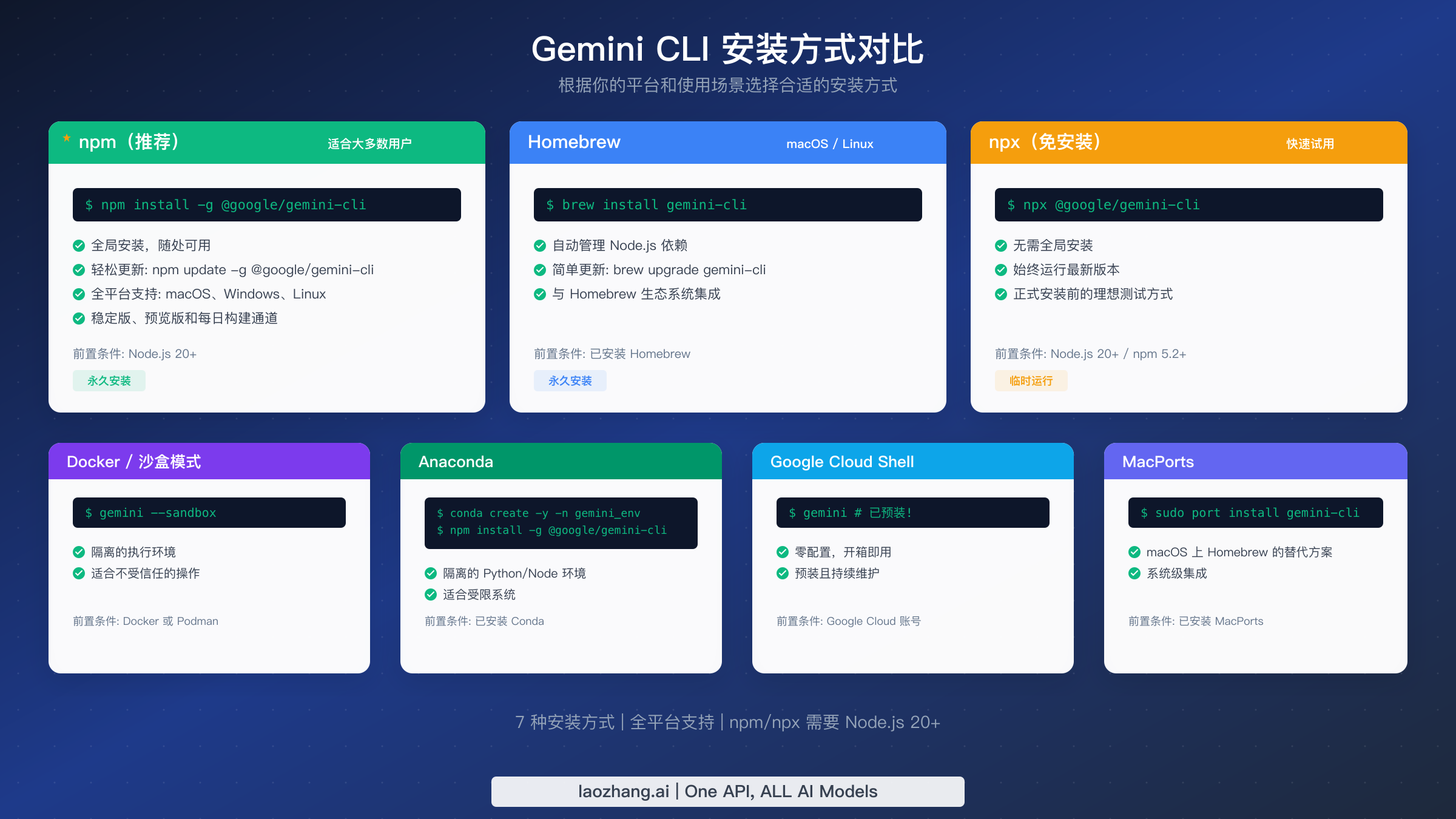 7 种 Gemini CLI 安装方式对比图，包括 npm、Homebrew、npx、Docker、Anaconda、Cloud Shell 和 MacPorts