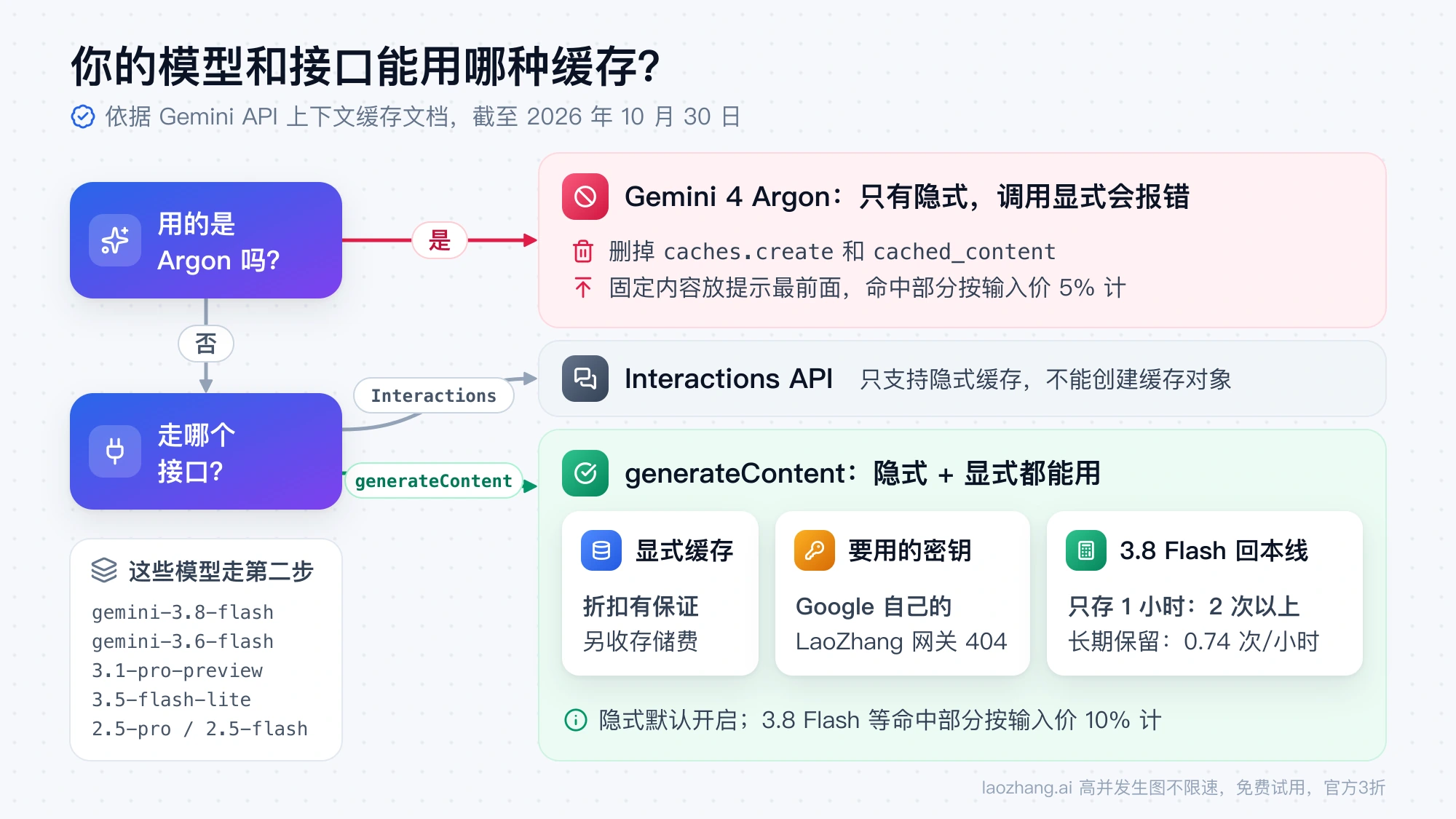 判断流程：Gemini 4 Argon 只有隐式缓存；其他模型走 Interactions API 时只有隐式缓存，走 generateContent 时隐式和显式都能用