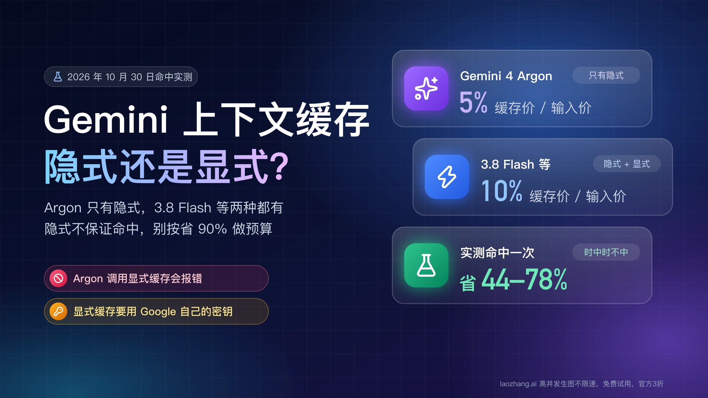 Gemini 上下文缓存：Argon 只有隐式缓存、缓存价为输入价的 5%，3.8 Flash 等隐式显式都有、为 10%，实测命中一次省 44%–78%