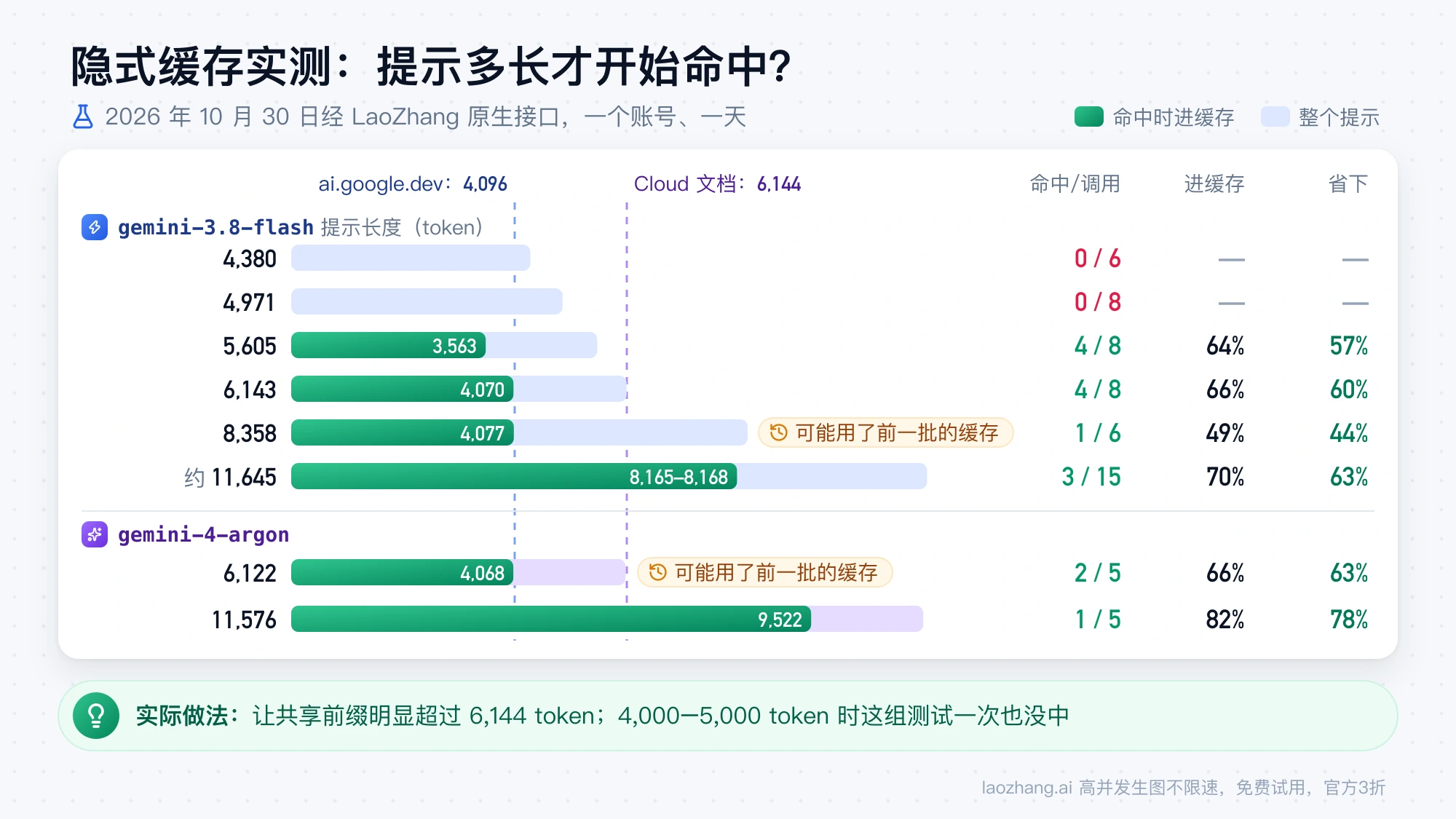 2026 年 10 月 30 日隐式缓存实测条形图：3.8 Flash 在 4,380 和 4,971 token 时没有命中，5,605 token 起开始命中，每次只有提示的一部分进缓存