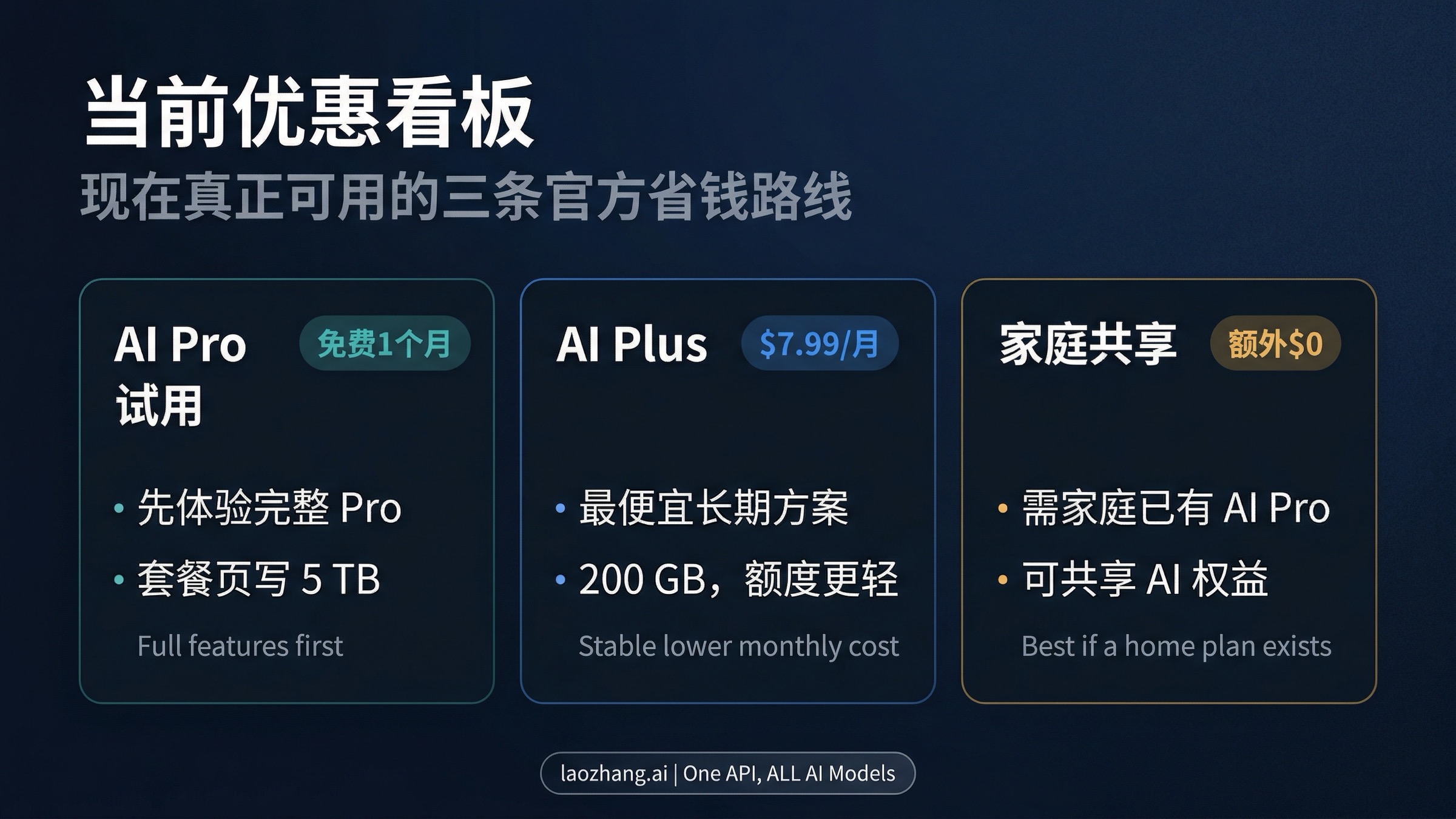 展示 2026 年 Gemini 三条当前有效官方省钱路径的对比图：AI Pro 试用、AI Plus 与家庭共享