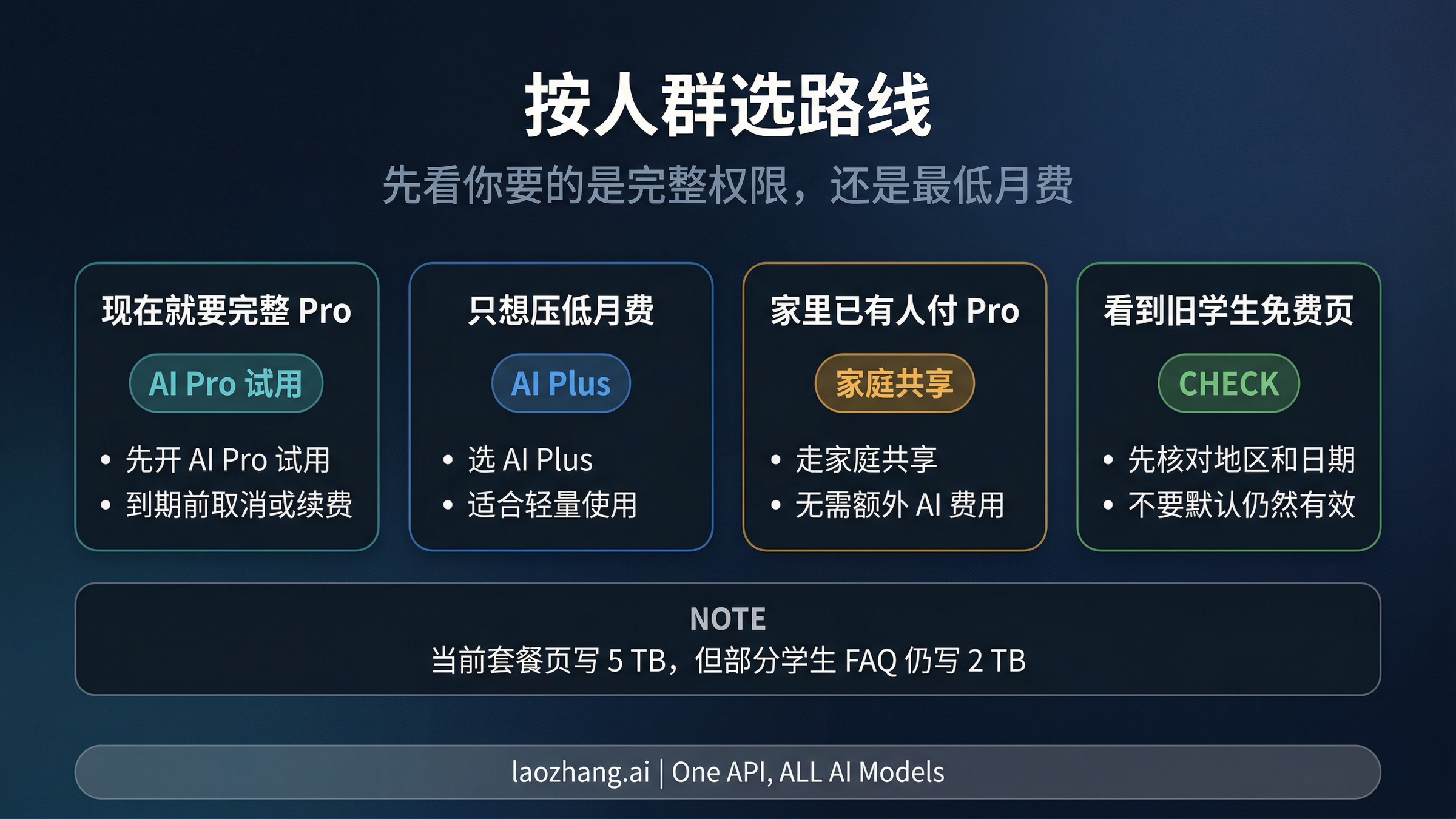 按不同读者场景分流 Gemini 最优省钱路径的决策图