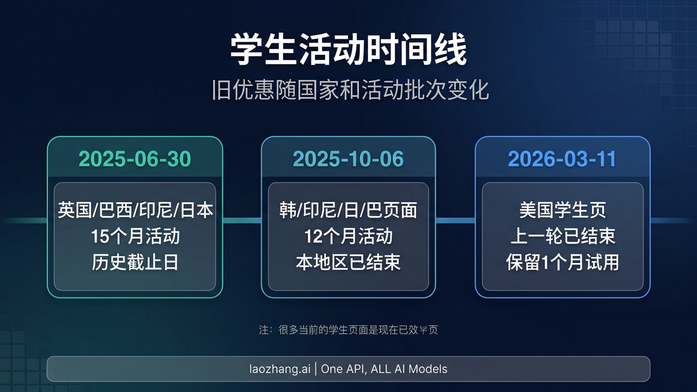 展示 Gemini 旧学生优惠各地区时间线与过期日期的图表