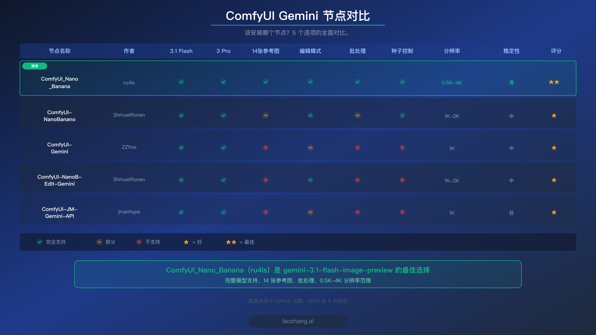 ComfyUI Gemini 节点对比图表，展示 5 个节点的功能差异