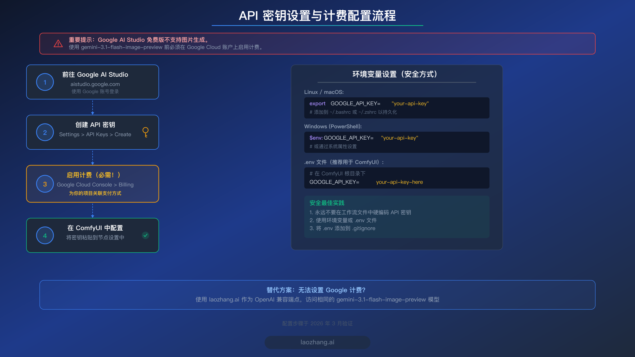 API 密钥设置与计费配置分步流程图