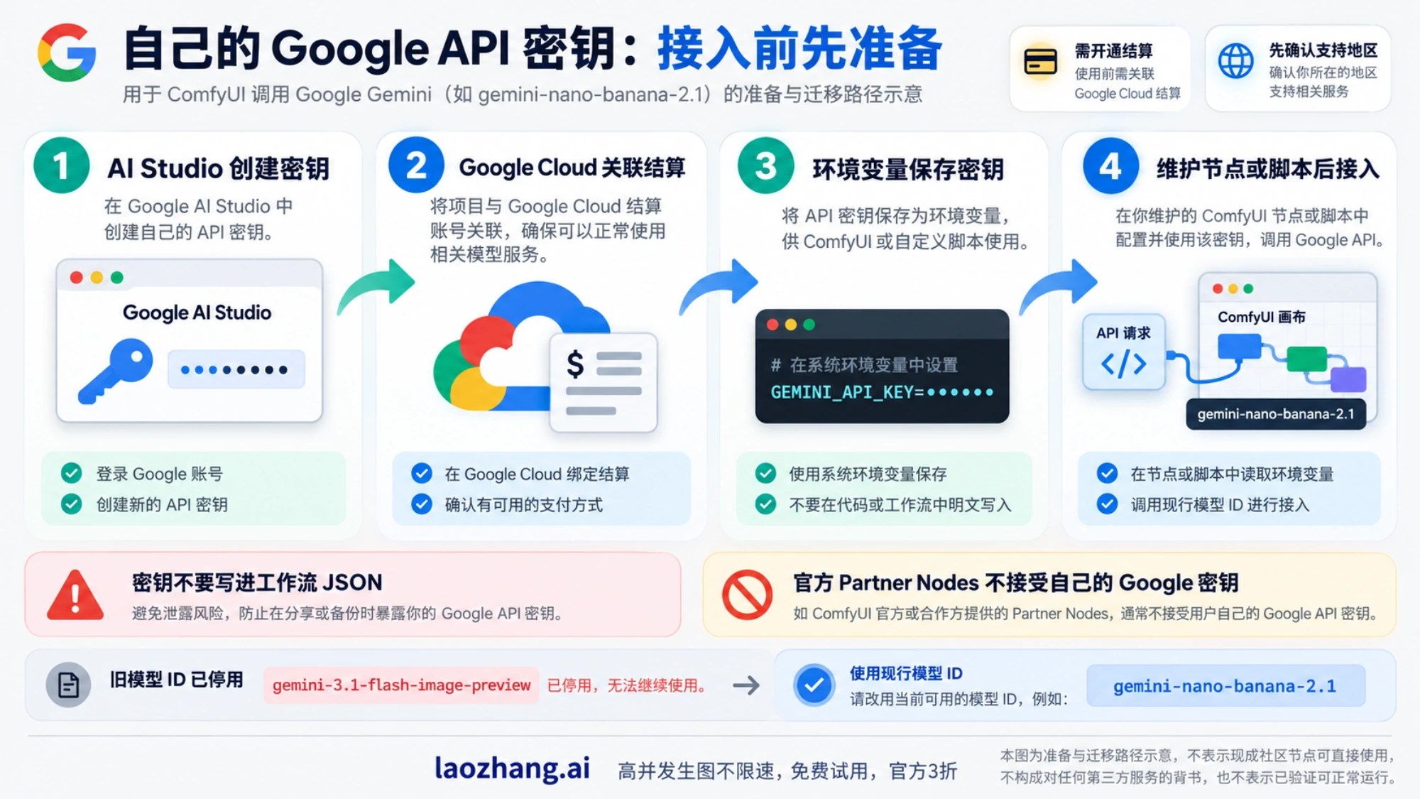 旧版 API 密钥与结算设置流程图：AI Studio 创建密钥、Google Cloud 开通结算、在 ComfyUI 中配置环境变量