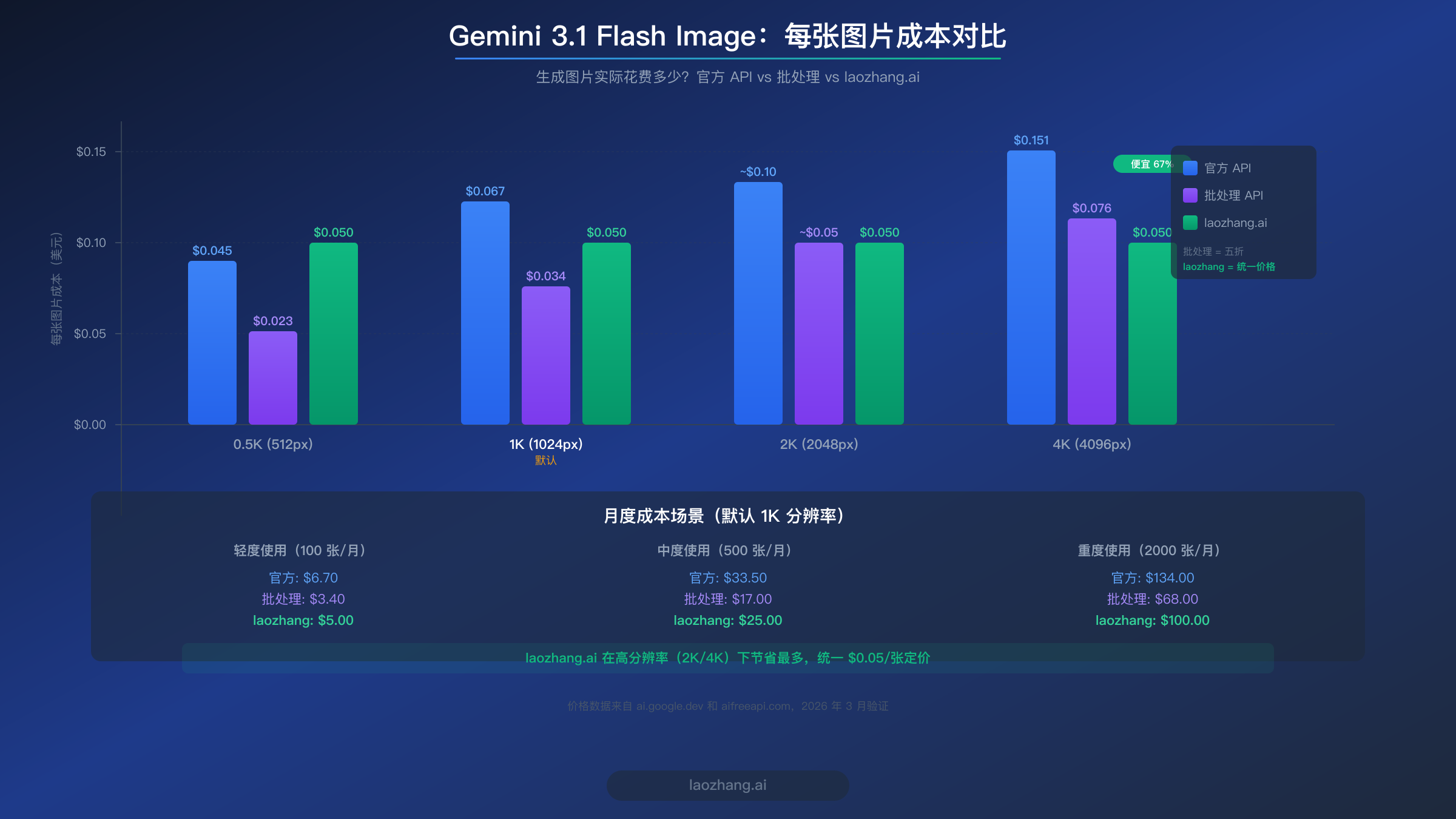 价格对比柱状图，展示官方 API、批处理和 laozhang.ai 的成本
