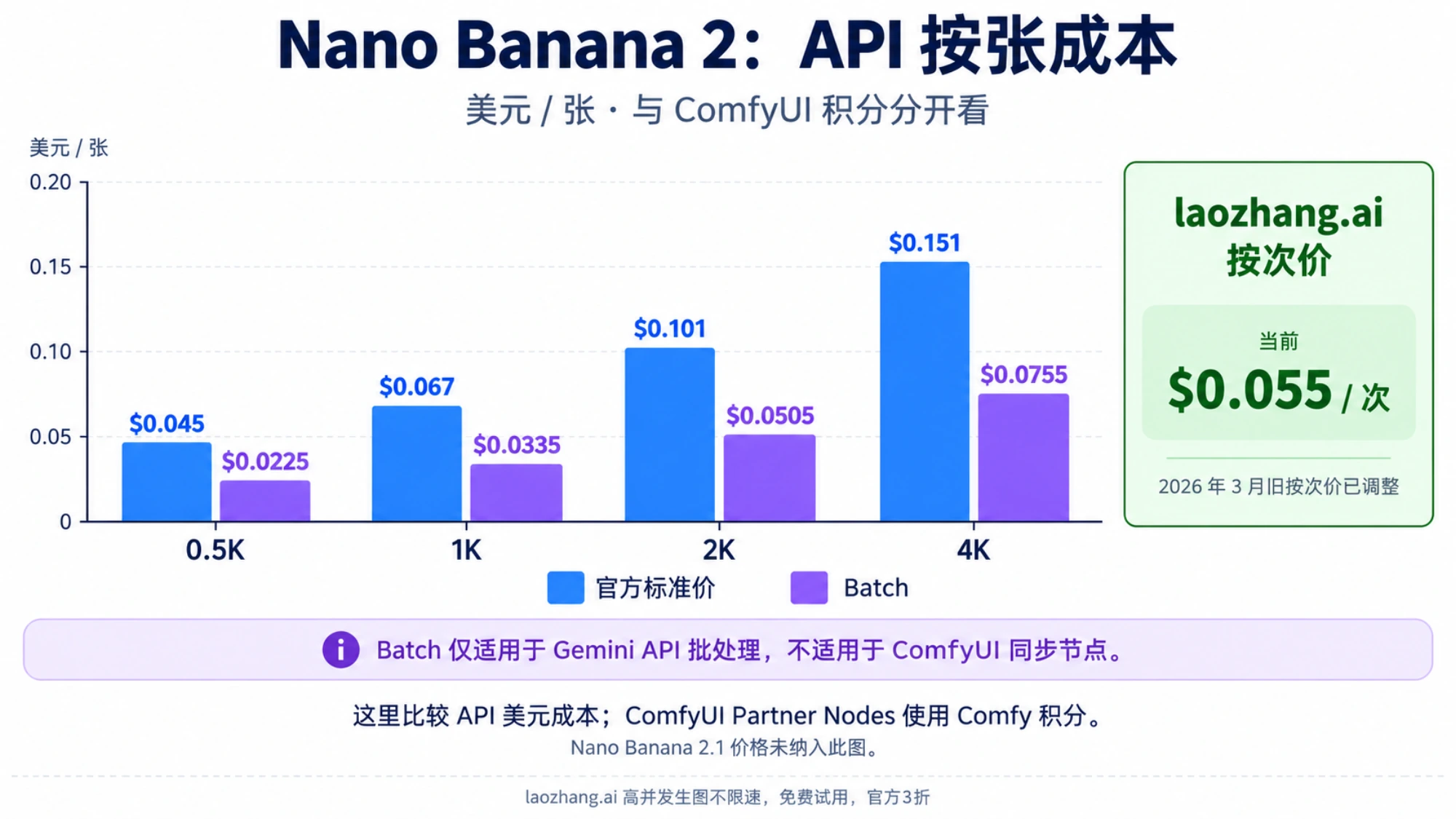2026 年 3 月绘制的 Nano Banana 2 按张成本柱状图：官方标准价、Batch 价和 laozhang.ai 当时的按次价