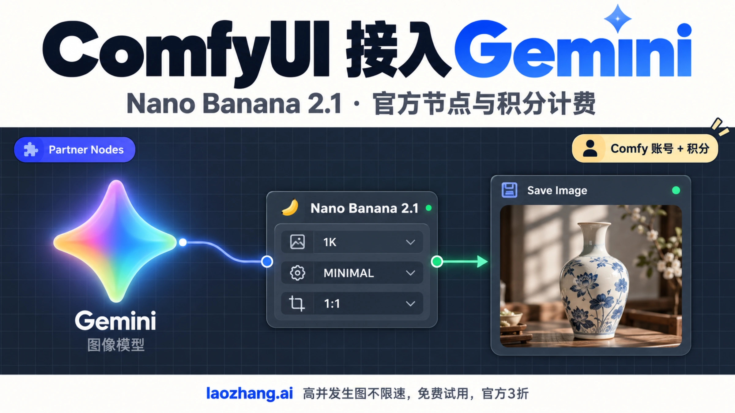 旧版封面：Gemini 3.1 Flash Image Preview ComfyUI 集成指南标题，下方是模型、ComfyUI 节点到 AI 图像的流程示意