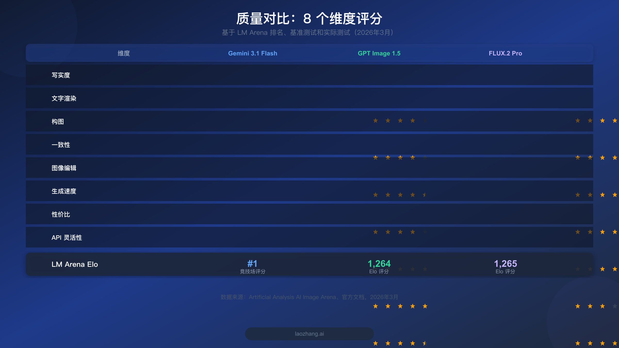 质量对比图表，展示 Gemini Flash、GPT Image 1.5 和 FLUX.2 在 8 个维度上的评分