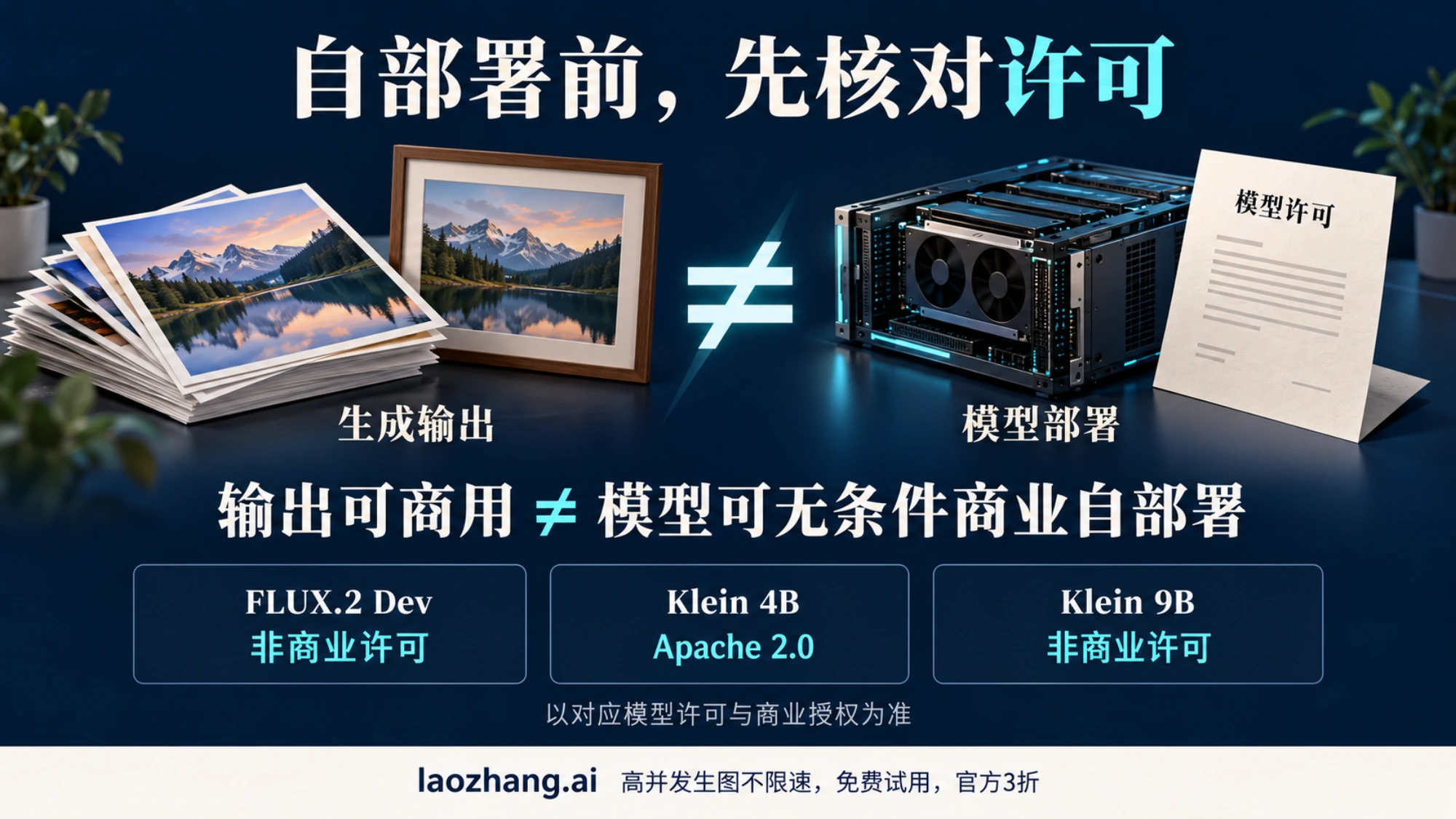 FLUX.2 自部署许可边界示意：生成输出用途与模型部署授权分开核对，Dev、Klein 4B 与 Klein 9B 的许可不同