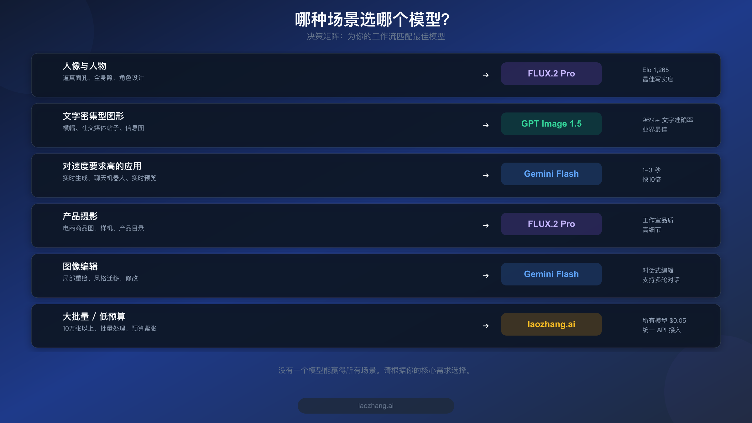 使用场景决策矩阵，为工作流匹配最佳 AI 图像模型