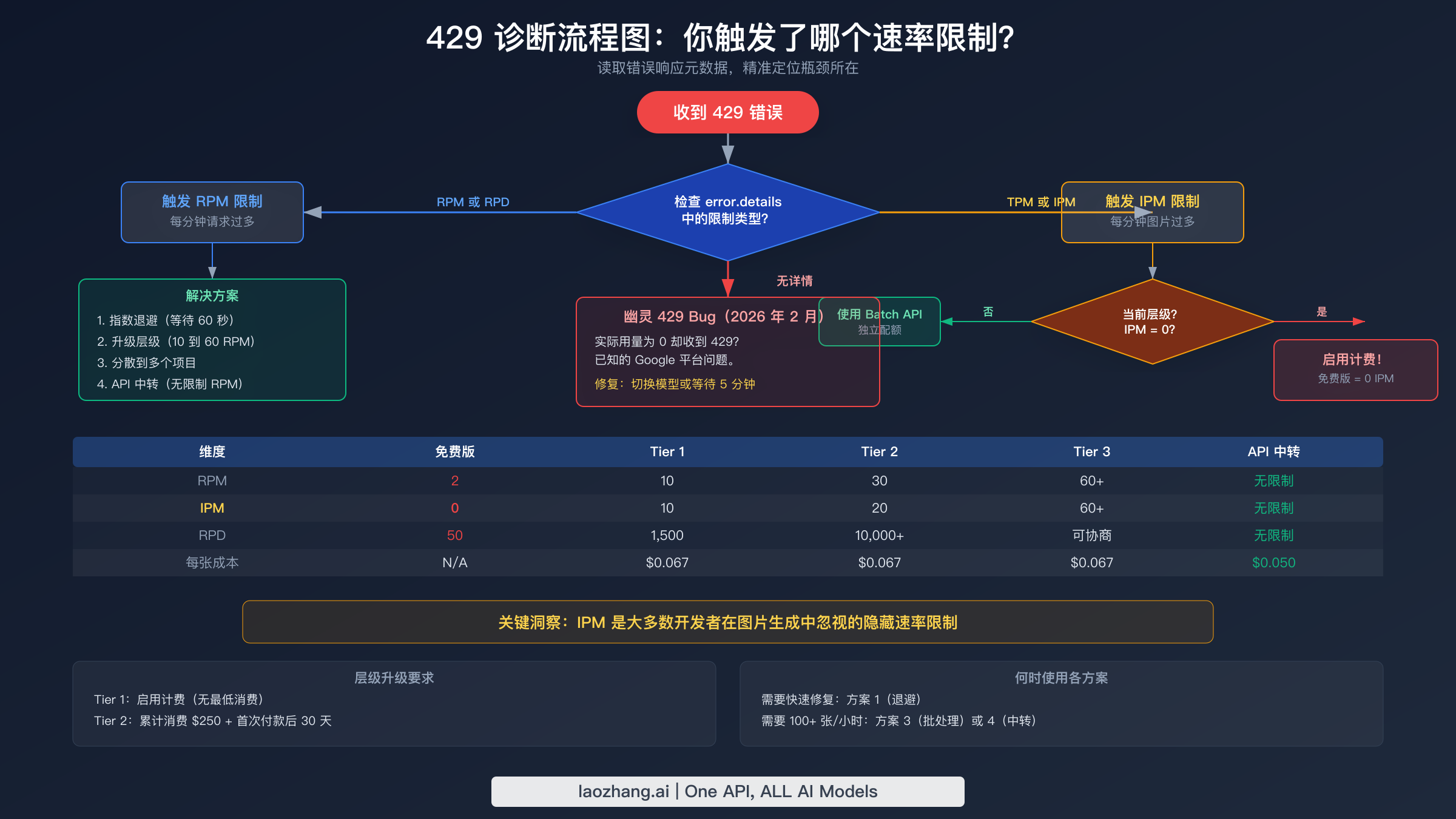 429 诊断流程图,展示如何识别触发错误的速率限制维度