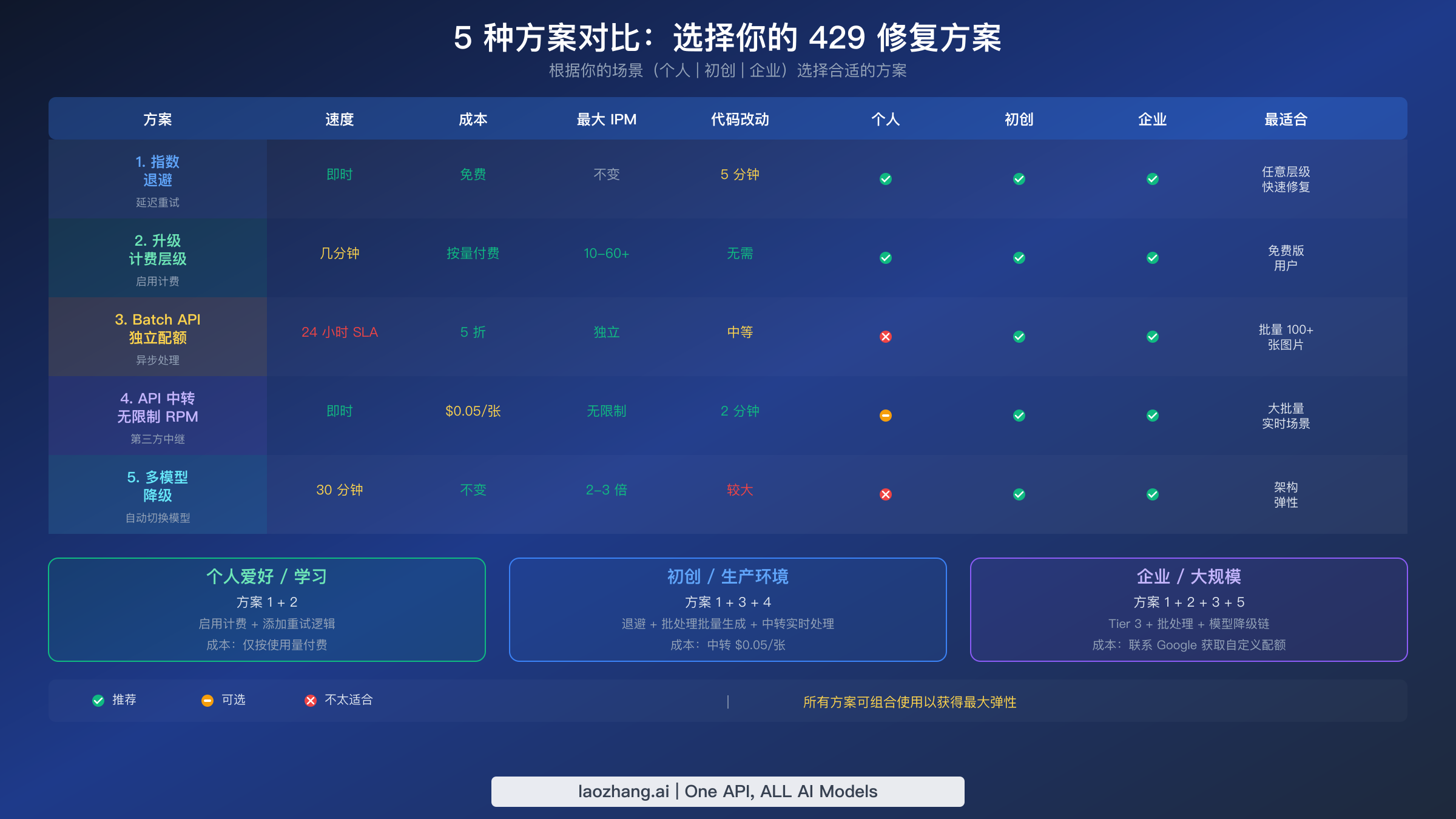 5 种方案对比矩阵,包含针对个人爱好者、初创企业和大型企业的场景化推荐